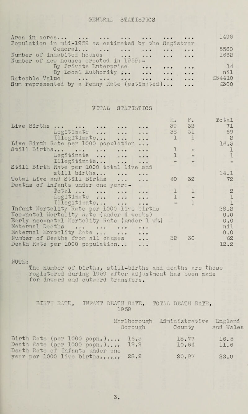 GENERAL S TAT 1STIC S Area in acres... ... ... ... ... Population in mid-1959 as estimated by the General... ... ... ... Number of inhabited houses . ... ... Number of new houses erected in 1959s- By Private Enterprise .;. By Local Authority ... ... Rateable Value ... ... ... ... 6 • • 0 0 0 Registrar • • t 0 0 0 0 0 0 6 0 0 0 0 0 6 0 0 6 6 0 0 0 0 6 0 0 0 6 0 Sum represented by a Penny Rate (estimated)... 1496 5560 1662 14 nil £64410 £300 VITAL STATISTICS Live Births ... ... ... ... ... Legitimate ... ... ... Illegitimate... ... ... Live Birth Rate per 1000 population ... Still Births... ... ... ... ... legitimate ... ... ... Illegitimate. ... Still Birth Rate per 1000 total live and still births... . Total .Live and Still Births ... ... Deaths of Infants under one years - Total ... ... ... ... Legitimate ... ... ... Illegitimate... ... ... Infant Mortality Rate per 1000 live births Neo-natal Mortality Rate (under 4 weeks) Early neo-natal Mortality Rate (under 1 wk.) Maternal Deaths ... ... ... ... Maternal Mortality Rate ... ... ... Number of Deaths from all causes Death Rate per 1000 population... ... 39 33 1 1 1 40 1 1 32 P. 32 31 1 32 1 1 30 Total 71 69 2 16.3 1 1 14.1 72 2 1 1 28.2 0.0 0.0 nil 0.0 62 12.2 NOTEs The number of births, still-births and deaths are those registered during 1959 after adjustment has been made for inward and outward transfers. BIRTH RATE INEANT DEATH RATE, 19 59 TOTAL DEATH RATE, Marlborough Administrative England Borough County and Wales Birth Rate (per 1000 popn.)„ ... 16.5 18.77 16.5 Death Rate (per 1000 popn.). ... 12.2 10.64 11.6 Death Rate of Infants under one year per 1000 live births... ... 28.2 20.97 22.0