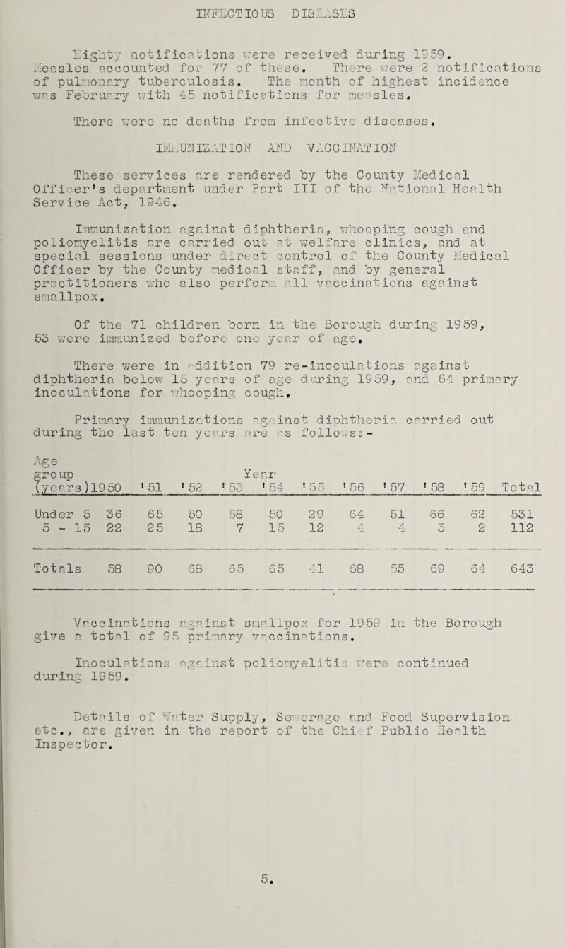 INFECT10 US DISEASES Eighty notifications were received during 1959. Measles accounted for 77 of these. There were 2 notifications of pulmonary tuberculosis. The month of highest incidence was February with 45 notifications for measles. There were no deaths from infective diseases. IMi m IZ AT 10 N AND VAC CINATI ON These services are rendered by the County Medical Officer's department under Part III of the National Health Service Act, 1946. Immunization against diphtheria, whooping cough and poliomyelitis are carried out at welfare clinics, and at special sessions under direct control of the County Medical Officer by the County medical staff, and by general practitioners who also perform all vaccinations against smallpox. Of the 71 children born in the Borough during 1959, 53 were immunized before one year of age. There were in -ddition 79 re-inoculations against diphtheria below 15 years of age during 1959, and 64 primary inoculations for whooping cough. Primary immunizations against diphtheria carried out during the last ten years are as follows Age group Year (years)1950 • 51 • 52 ! 53 » 54 LO to * 56 ' 57 » 58 1 59 Total Under 5 36 65 50 58 50 29 64 51 66 62 531 5-15 22 25 18 7 15 12 4 4 3 2 112 Totals 58 90 68 65 65 41 58 55 69 64 643 Vaccinations against smallpox for 1959 in the Borough give a total of 95 primary vaccinations. Inoculations against poliomyelitis were continued during 1959, Details of Mater Supply, Sewerage and Food Supervision etc., are given in the report of the Chi.f Public Health Inspector.