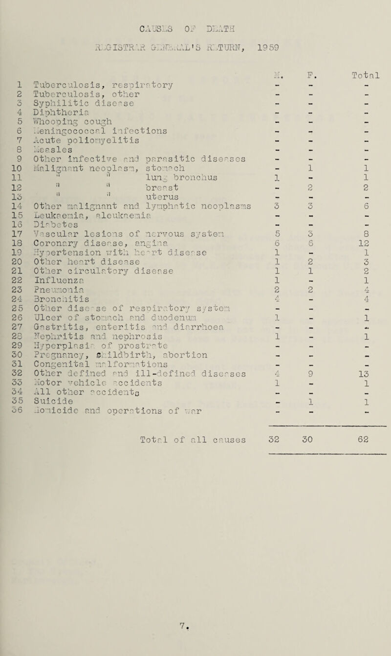 CAUSLS OF DEATH REG ISTR SR GEj'TE.LAL ' & RETURN, 19 59 1 Tuberculosis, respiratory i.i e F. Total 2 Tuberculosis, other - — - 5 Syphilitic disease - — - 4 Diphtheria - — - 5 Whooping cough - — — 6 Meningococcal infections — — — 7 Acute poliomyelitis - — — 8 he a s 1 e s — — - 9 Other infective and parasitic diseases — — - 10 Malignant neoplasm, stomach - 1 1 11 lung bronchus 1 - 1 12 ,J 11 breast — 2 2 15 11 uterus — — — 14 Other malignant and lymphatic neoplasms 3 I~7 o 6 15 Leukaemia, aleukaemia — - — — 16 Diabetes ~ — — 17 Vascular lesions of nervous system 5 3 8 18 Coronary disease, angina 6 6 12 19 Hypertension with he^rt disease 1 — 1 20 Other heart disease 1 2 3 21 Other circulatory disease 1 1 2 22 Influenza 1 — 1 23 Pneumonia 2 2 4 24 Bronchitis 4 — 4 25 Other disease of respiratory system - - — 26 Ulcer of stomach and duodenum 1 — 1 27 Gastritis, enteritis and diarrhoea - — aft* 28 Nephritis and nephrosis 1 — 1 29 Hyperplasia of prostrate — — 30 Pregnancy, Snildbirth, abortion — — — 31 Congenital me. 1 formations — — — 32 Other defined and ill-defined diseases 4 9 13 33 Motor vehicle accidents 1 — 1 34 All other accidents 35 Suicide _ 1 1 56 homicide and operations of war - — - Total of all causes 32 30 62