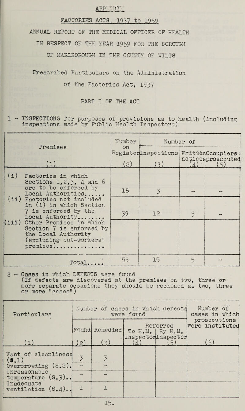 app' **r»r FACTORIES ACTS, 1937 to 1959 ANNUAL REPORT OF THE MEDICAL OFFICER OF HEALTH IN RESPECT OF THE YEAR 1959 FOR THE BOROUGH OF MARLBOROUGH IN THE COUNTY OF WILTS Prescribed Particulars on the Administration of the Factories Act, 1937 PART I OF THE ACT 1 - INSPECTIONS for purposes of provisions as to health (including inspections made by Public Health Inspectors) Premises (1) Number on Register (2) Number of Inspections .(3) Fritter notices .Ocoupiers , prosecuted (5) (l) Factories in which Sections 1,2,3, 4 and 6 are to be enforced by Local Authorities. 16 . . ... h (ii) Factories not included in (i) in which Section 7 is enforced by the Local Authority. 39 12 5 (ill) Other Premises in which Section 7 is enforced by the Local Authority (excluding out-workers’ premises). .... ... 1 ! | Total..... ! 55 15 5 — 2 - Cases in which DEFECTS were found (If defects are discovered at the premises on two, three or more separate occasions they should be reckoned as two, three or more cases) Particulars (1) Number of cases in which defects were found Number of' cases in which prosecutions were instituted . . (.6) Found (2) Remedied (3) Ref To H.M. Inspector (4). . erred By H.M. Inspector (5) Want of cleanliness (s.l) Overcrowding (S.2). Unreasonable temperature (S.3)•• Inadequate ventilation (S.4).. 3 3 — — — — 1 1 15.