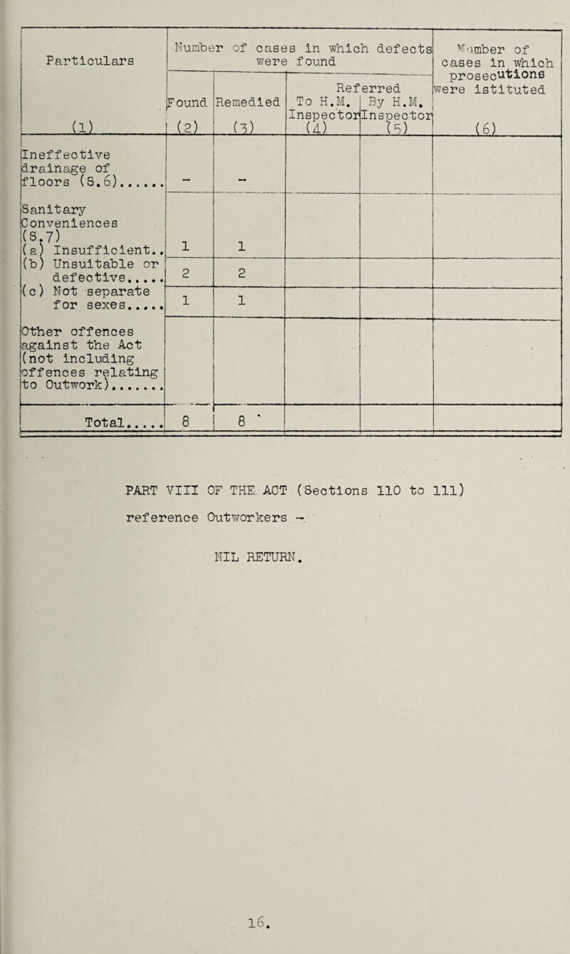 Particulars (1) Number of cases in which defects were found dumber of cases in which prosecutions were istituted <» F ound -C-2). Remedied . (l) Ref To H.M. Inspector .... (4) ' erred By H.M. Inspector (S) Ineffective drainage of floors (S.6). Sanitary Conveniences (s.7) (a) Insufficient.. (b) Unsuitable or defective. (c) Not separate for sexes..... Other offences against the Act (not including offences relating to Outwork). 1 1 2 2 1 1 Total. 8 8 * — PART VIII OF THE. ACT (Sections 110 to 111) reference Outworkers - NIL RETURN. l6