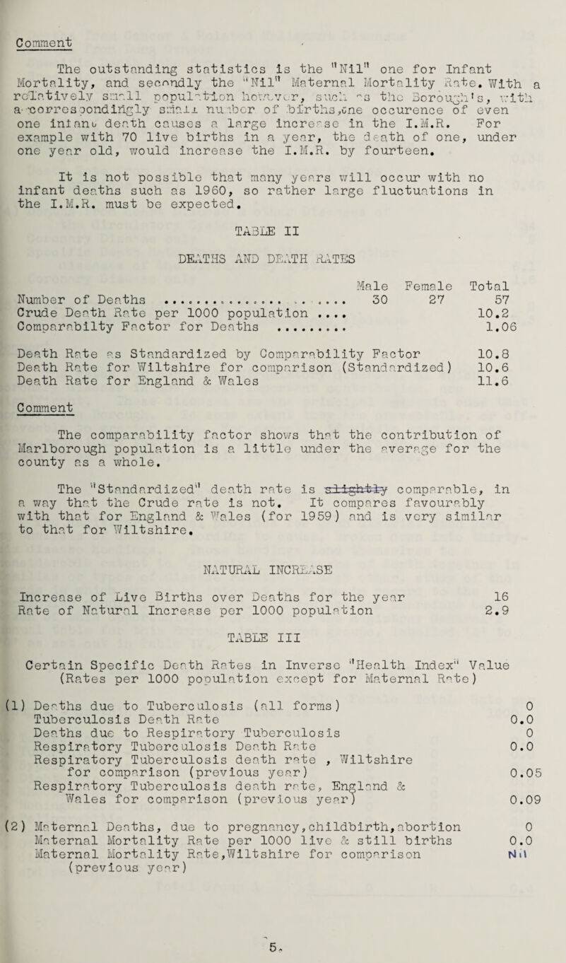 Comment The outstanding statistics is the ’’Nil” one for Infant Mortality, and secnridly the Nil” Maternal Mortality Rate, Vifith a relatively small popul''.tl.on hoRev^r, such s the Borough’s, v;ith a--correspondihgly smair nuaher of hlrths,cne occurence of even one inlano death causes a large increase in the I.M.R. For example with 70 live births in a year, the dv^,ath of one, under one year old, would increase the I.M.R. by fourteen. It is not possible that many years will occur with no Infant deaths such as 1960, so rather large fluctuations in the I.M.R, must be expected. TABLE II DFLiTHS AND DEi.TH atiTES Male Female Total Number of Deaths .......o....... ...... 30 27 57 Crude Death Rate per 1000 population ..., 10,2 Comparabilty Factor for Deaths . 1,06 Death Rate as Standardized by Comparability Factor 10,8 Death Rate for Wiltshire for comparison (Standardized) 10,6 Death Rate for England & Wales 11,6 Comment The comparability factor shows that the contribution of Marlborough population is a little under the average for the county as a whole. The ”Standardized” death rate is s-Ligh;t^y comparable, in a way that the Crude rate is not. It compares favourably v>^lth that for England & Wales (for 1959) and is very similar to that for Y/iltshire. NATNRLIL INGRL.LSE Increase of Live Births over Deaths for the year 16 Rate of Natural Increase per 1000 population 2,9 TABLE III Certain Specific Death Rates in Inverse ’’Health Index Value (Rates per 1000 population except for Maternal R^.te) (1) De'^.ths due to Tuberculosis (all forms) Tuberculosis Death Rate 0, Deaths due to Respiratory Tuberculosis Respiratory Tuberculosis Death Rate 0. Respiratory Tuberculosis death rate , Wiltshire for comparison (previous year) 0. Respiratory Tuberculosis death rate, England & Wales for comparison (previous year] 0. Maternal Mortality Rate per 1000 live k still births 0. Maternal Mortality Rate,Wiltshire for comparison NR (previous year) 5. oooo o o oo