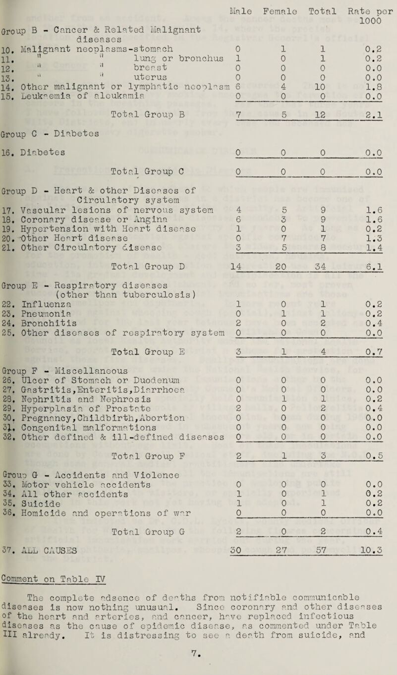 Male Pemale Total Rate per 1000 Group B - Cancer & Related Malignant diseases 10, Malignant neoplasms-stomach 0 1 1 0.2 11, ” lung or bronchus 1 0 1 0.2 12, '' breast 0 0 0 0.0 13, ■' '' uterus 0 0 0 0.0 14. Other malignant or lymphatic ncopl^’.sm 6 4 10 1.8 15, Leuk'^.emia of aleukaraia 0 0 0 0.0 Total Group B 7 5 12 2.1 Group C - Diabetes 16, Diabetes 0 0 0 0.0 Total Group C 0 0 0 0 • 0 1 Group D - Heart & other Diseases of Circulatory system 17. Vascular lesions of nervous system 4 5 9 1.6 18, Coronary disease or Angina 6 3 9 1.6 19. Hypertension with Heart disease 1 0 1 0.2 20, 'Other Heart disease 0 7 7 1.3 21, Other Circulatory disease 3 5 8 1.4 Total Group D 14 20 34 6.1 Group E - Respiratory diseases (other than tuberculosis) 22. Influenza 1 0 1 0.2 23. Pneumonia 0 1 1 0,2 24, Bronchitis 2 0 2 0.4 25. Other diseases of respiratory system 0 0 0 0.0 Total Group E 3 1 4 0.7 Group P - Miscellaneous 26. Ulcer of Stomach or Duodenum 0 0 0 0.0 27, Gastrit is,Enteritis,Diarrhoea 0 0 0 0.0 28. Nephritis and Nephrosis 0 1 1 0.2 29. Hyperplasia of Prostate 2 0 2 0.4 30. Pregnancy,Childbirth,Abortion 0 0 0 0.0 33., Congenital malformations 0 0 0 0.0 32, Other defined & ill-defined diseases 0 0 0 0.0 Total Group P 2 1 3 0.5 Grouo G - Accidents and Violence 33, Motor vehicle accidents 0 0 0 0.0 34. All other accidents 1 0 1 0.2 35. Suicide 1 0 1 0,2 36, Homicide and oper'^.tions of w^.r 0 0 0 0.0 Total Group G 2 0 2 0.4 37, All CAUSES 30 27 57 CO • 0 1—I Comment on Table IV The complete cdsence of de^^.ths from notifiable communicable diseases is now nothing unusual. Since coronary and other diseases of the heart and arteries, and cancer, h^.ve replaced infectious diseases as the cause of epidemic disease, as commented under Table III already. It is distressing to see a death from suicide, and