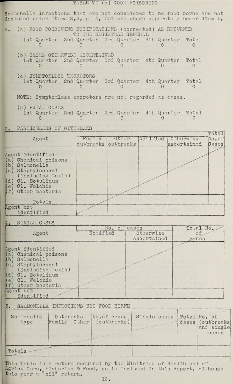 Salmonellr; Infections that are not considered to he food home are not included under Items 2,3, o 4, hut are shown separately under Item 5, 2. (a) POOD POISONING NOTIFICA TIONS 1 (corrected) AS RETURNED TO THE REGISTx^ LIR GENERAL 1st Quarter 2nd Quarter 3rd Quarter 4th Quarter Total 0 0 0 0 0 (h) CASES OTH: RWISl :■ xiSCjJRTA IKxD 1st Quarter 2nd Quarter 5rd Quarter 4th Quarter Total 0 0 0 0 0 (c) SYHPTOMLLSS EXCRLTORS 1st Quarter 2nd Qu^’rter 3rd Quarter 4th Quarter Total 0 0 0 0 0 NOTE. Symptomless € 5.xcretors are not regarded as cases • (d) FATxlL CASES 1st Quarter 2nd Quarter 3rd Quarter 4th Quarter Total 0 0 0 0 0 5. PARTICULhxdS OP OUTBREAKS Agent Total No. of Dases Family outbreaks Other outbreaks Notified j Otherwise jascertalncd Agent identified (a) Chemical poisons (h) Salmonella (c) Staphylococci (Including toxin) (d) Cl. Botullnun (e) Cl. Welchle (f) Other bacteria Totals ... Agent not ; identified p' ■ 4, SINGLE CASES O • o 1 cases Total No,„^j Agent Notified Otherwise ascertained of ' ^arg'es Vgent identified (a) Chemical poisons (b) Salmonella (c) Staphylococci (including toxin) (d) Cl. Botulinum (e) Cl. Welchie (f) Other bacteria ■ Igent not . identified 1 5. SAuMONELLxl INFECTIONS NOT FOOD BORNE 1 Salmonella type Outbreaks Family Other No,of cases (outbreaks) Single cases Total cases No, of (outbreaks and single cases TotajLs-— 1 This Table is a return required hy the Mlnitries of Health and of Agriculture, Fisheries & Food, so is included in this Report, although this year ’’nil'’ return. 12