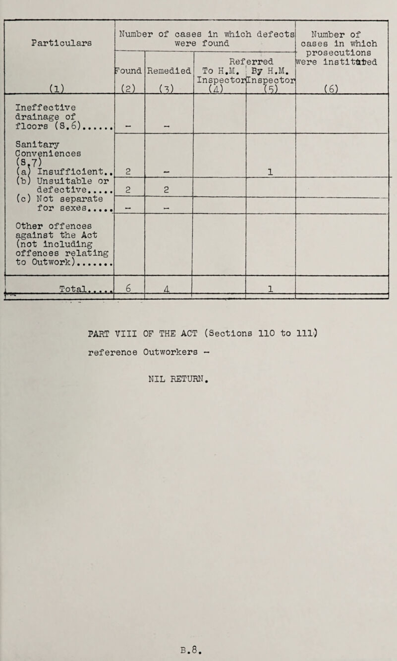 Particulars (1) Number of cases in which defects were found Number of cases in which h prosecutions were instltttted .(6) . round (2) Remedied (^) Ref To H.M. Inspector (4) erred By H.M. Inspector (5) Ineffective drainage of floors (S,6). Sanitary Conveniences (S.7) (a) Insufficient.. (b) Unsuitable or defective,..., (c) Not separate for sexes,.,,. 2 1 2 2 Other offences against the Act (not including offences relating to Outwork).. 1.. Total,.,.. 6 . . A . . . 1 PART VIII OF THE ACT (Sections 110 to 111^) reference Outworkers ~ NIL RETURN. B.8