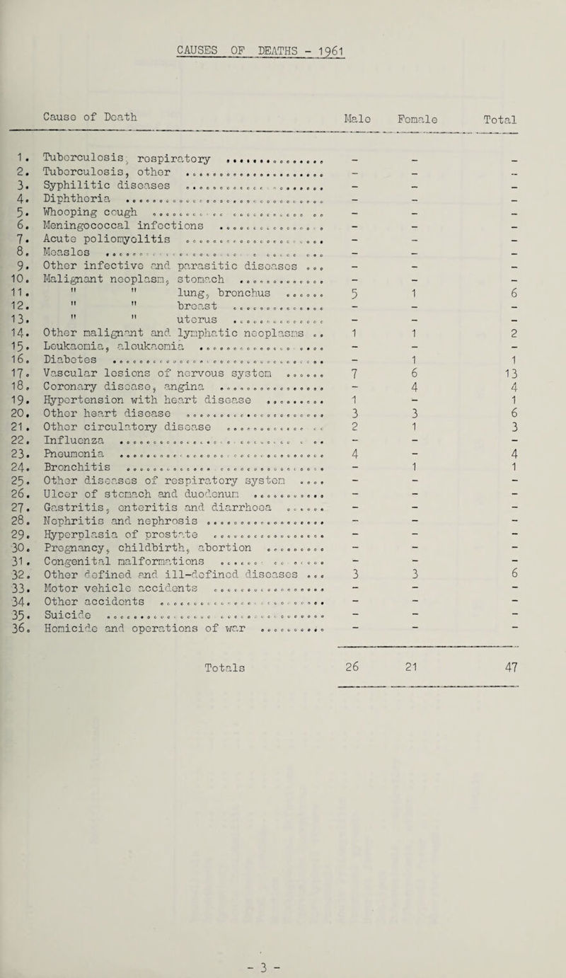 CAUSES OF DEATHS - 1961 Cause of Death Male Female Total 1 . 2. 3. 4. 5. 6. 7. 8. 9. 10. 11 . 12. 13. 14. 15. 16. 17. 18. 19. 20. 21 . 22. 23. 24. 25. 26. 27. 28. 29. 30. 31 . 32. 33. 34. 35. 36. Tuberculosis, respiratory cooooooooeooooo oooooooococe o 9 « OOOGOOOCC oooooooccoocogo OOCOCOCG' cc ccocococceo iooocccgooooo oocococrooocccocc't. C O G O - C C Tuberculosis, other Syphilitic diseases Diphtheria Whooping cough Meningococcal infections Acute poliomyelitis Measles . Other infective and parasitic diseases Malignant neoplasm, stomach   lung, bronchus   breast   uterus Other malignant and lymphatic neoplasms Leukaemia, aleukaomia 9 0 0 0 0 9 G 0 l C C ©00 ooooocooe © © o o 0 0 ©GOCOOCOG 0 © e e 0 © c # o c o o O O C G O OOOOOCCCOOCCO' COOOOGOGOCGG o 000000 OOOOOOOCCOOOOOOO ooooooeoo oooococccoccoeocoooco OOOOOOOCCC 00 OCOOCOCOOCOCCC ooooocooe • oocooo OOOOOOGOGCOOO CCCOOOGOOOO COCOOOGGGC 0 Diabetes Vascular lesions of nervous system Coronary disease, angina Hypertension with heart disease Other heart disease Other circulatory disease Influenza Pneumonia Bronchitis Other diseases of respiratory system Ulcer of stomach and duodenum Gastritis, enteritis and diarrhoea Nephritis and nephrosis Hyperplasia of prostate Pregnancy, childbirth, abortion Congenital malformations ...... .. . Other defined and ill-defined diseases Motor vehicle accidents Other accidents Suicide Homicide and operations of war ©009 06000000090 GOO© oooooooooooootooe eoocoocccoocoocc c o o c o 0 e COCCCOOC 000000009 oc occoct.ee 0 0 0 0 9 O 0 e O 9 O G G C GOO GGC c o • coco 1 3 2 4 1 6 4 3 1 0000000090 6 2 1 1 1 6 3 4 1 6 Totals 26 21 47 - 3 -