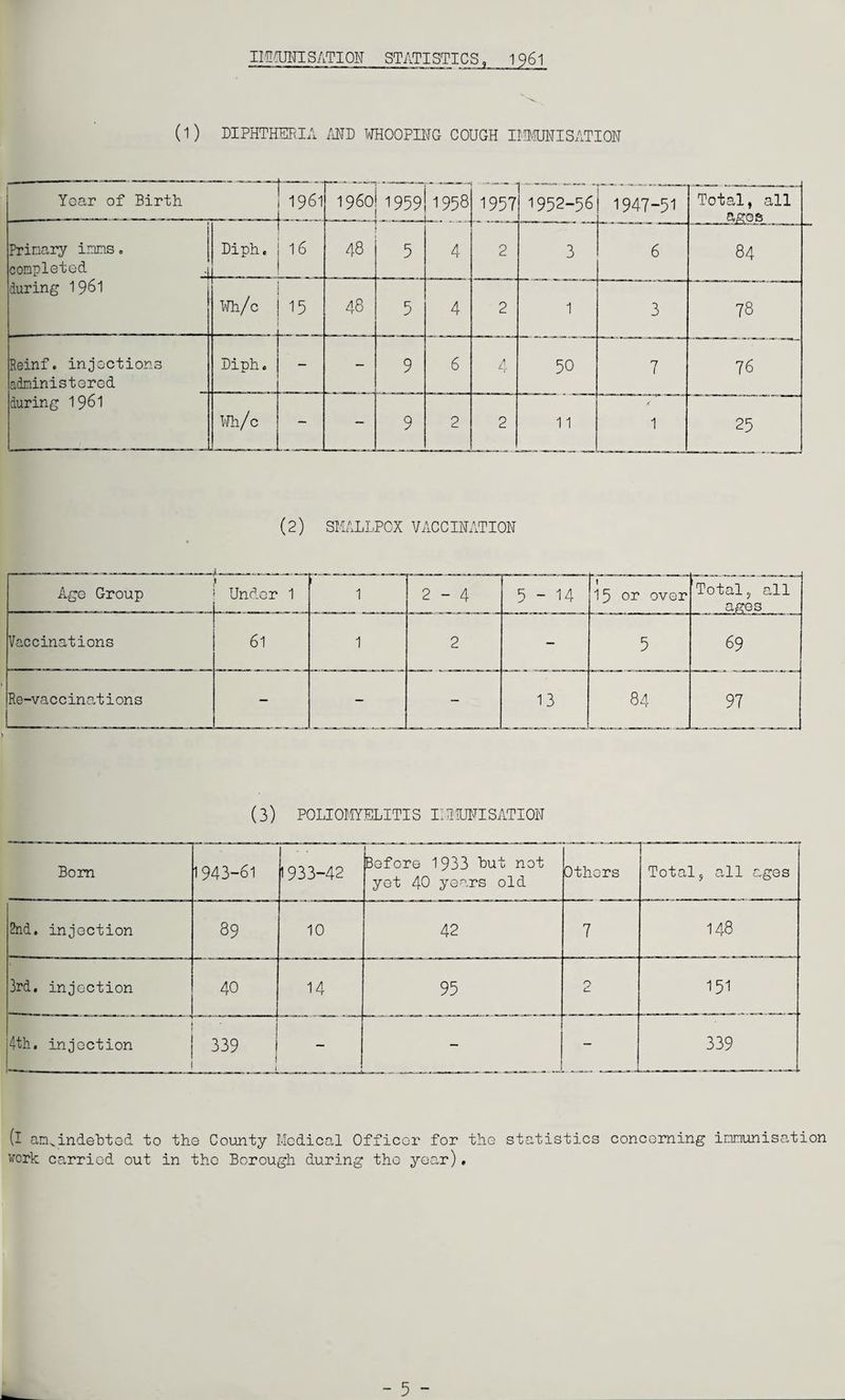 imOJUT SATION STATISTICS, 1961 (l) DIPHTHERIA MD WHOOPING COUGH IMMUNISATION Year of Birth 1961 _ i960 1959 1958 1957 1952-56 1947-51 Total, all ages Primary inns. completed Diph. r 16 48 5 4 2 3 6 84 during ¥h/c 15 48 5 4 2 1 3 78 Reinf. injections administered Diph. - - 9 6 4 50 7 76 during 1961 Wh/c - - 9 2 2 11 1 25 (2) SMALLPOX VACCINATION Age Group Under 1 1 2-4 5-14 1 15 or over Total, all ages Vaccinations 61 1 2 - 5 69 Re-vaccinations - - - 13 84 97 (3) POLIOMYELITIS IMMUNISATION Bom 1943-61 1933-42 Before 1933 hut not yet 40 years old Others Total, all ages 2nd. injection 89 10 42 7 148 3rd, injection 40 14 95 2 151 4th. injection 1 339 i 1 ! - - - 339 (i anvindehted to the County Medical Officer for the statistics concerning immunisation work carried out in the Borough during the year), 5