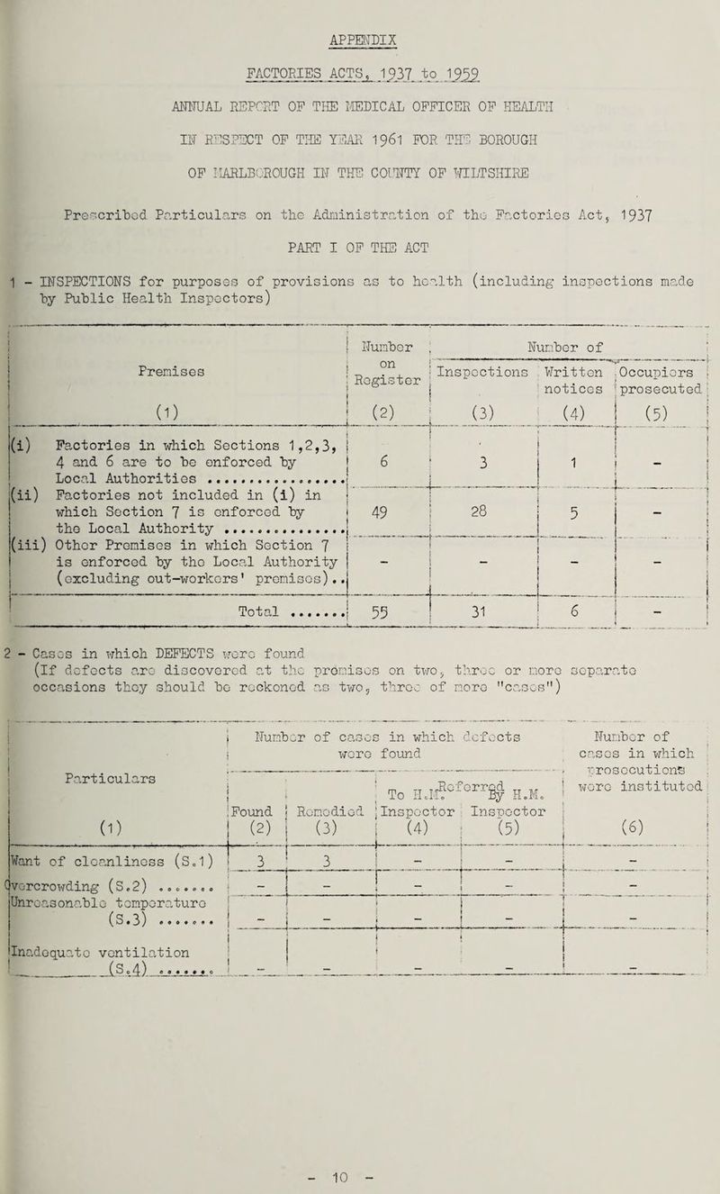 APPENDIX FACTORIES ACTS, _1J?37 Jbo 1959 ANNUAL REPORT OF THE MEDICAL OFFICER OF HEALTH IN RESPECT OF THE YEAR 1961 FOR THE BOROUGH OF MARLBOROUGH IN THE COIDTY OF WILTSHIRE Prescribed Particulars on the Administration of the Factories Act, 1937 PART I OF THE ACT 1 - INSPECTIONS for purposes of provisions as to health (including inspections made by Public Health Inspectors) • Number ; Number of Premises i ?n, ■ Register ! (1) ! (2) ^. _L... Inspections Written notices (3) (4) Occupiers • prosecuted. (5) : (i) Factories in which Sections 1,2,3, 4 and 6 are to be enforced by Local Authorities .. :(ii) Factories not included in (i) in which Section 7 is enforced by the Local Authority . (iii) Other Promises in which Section 7 is enforced by the Local Authority (excluding out-workers’ premises).. i ] 6 • 3 .. .... 4_.. .. .... 1 ! 1 ! 49 ! 28 .... ... L .... . 5 ^ '• . ■ j 1 - ! ■ .1 _ ■ Total . 59 u 31 | 6 i t 2 - Cases in which DEFECTS xrorc found (if defects are discovered at the promises on two., throe or more separate occasions they should be reckoned as two, throe of more cases) Number of cases in which defects wore found Number of cases in which Particulars Found (2) -- . - ----, prosecutions To H.H?oferr$ H.M. ! WGr0 to3titut0d s v ♦ Remedied !Inspector Inspector (3) j (4) : (5) | (6) Want of cleanliness (S.l) (vorcrowding (S.2) Unreasonable temperature (S.3) ....... (inadequate ventilation 1-(s.4) ■>»»»»«°_ 3 3 ! _ ! ! - ; r ' ~.i~. r ‘ j ~ ) ! ~ . ! i .|. “ !. . “.i I i ! : : i _ _ __ ! _ 10