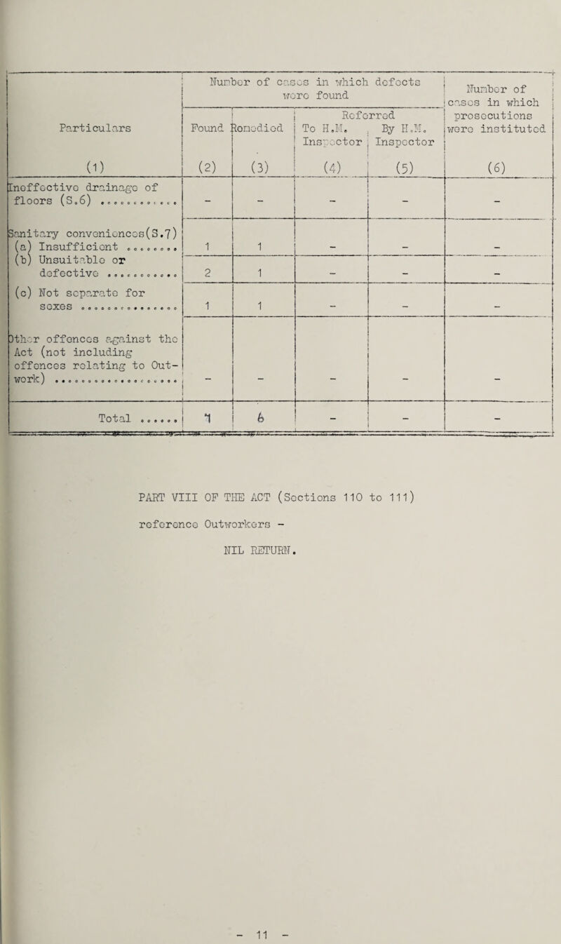 Number of cases in which were found i- defocts „ , „ Number of ; leases in which j Particulars Pound ! lone died Referred To H.M. , By H.M. Inspector ■ Inspector prosecutions wore instituted (D (2) (3) (4) (5) (6) Ineffective drainage of flOOrS (So6) ©ooooeoot © c © - - - Sanitary conveniences(S.7) (a) Insufficient .„.,„.„. (b) Unsuitable or defecuivo ®©©c©oooo®o 1 1 2 1 — (c) Not separate for SGXeS oooococcoeoccoo 1 1 — — — Dthor offences against the Act (not including offences relating to Out¬ work ) •«eoooooeo.oocoe90« • . - - — __ _ Tot al 0 09000 U.- b —--*- — - PART VIII OP THE ACT (Sections 110 to 111) reference Outworkers - NIL RETURN. 11