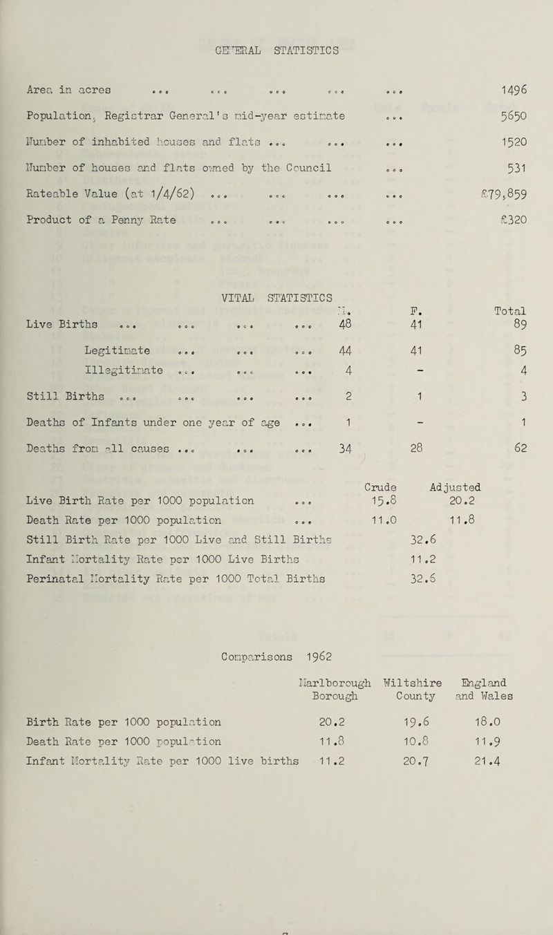 GENERAL STATISTICS Area in acres «.. . t . ... ... Population. Registrar General's nid-year estimate Plumber of inhabited houses and. flats ... ... Humber of houses and flats owned by the Council Rateable Value (at 1/4/62) .c. ... .., Product of a Penny Rate <> .. ... .00 1496 565O 1520 531 £79,859 £320 VITAL STATISTICS Live Births . 0. . .. .*. 0 e © • co r: ^ F. 41 Total 89 Legitimate 0.. c 0. ©co 44 41 85 Illegitimate •<. ... 00* 4 - 4 Still Births ... .». ... e 0 0 2 1 3 Deaths of Infants under one year of age • 0 # 1 - 1 Deaths from all causes ... ... 0 « 0 34 28 62 Live Birth Rate per 1000 population e 0 e Crude 15.8 Adjusted 20.2 Death Rate per 1000 population 0 © 0 11 .0 11.8 Still Birth Rate per 1000 Live and Still Births 32.6 Infant Mortality Rate per 1000 Live Births 11 .2 Perinatal Mortality Rate per 1000 Total Births 32.6 Comparisons 1962 Birth Rate per 1000 population Death Rate per 1000 population Marlborough Wiltshire England Borough County and Wales 20.2 19.6 18.0 11 .8 10.8 11 .9