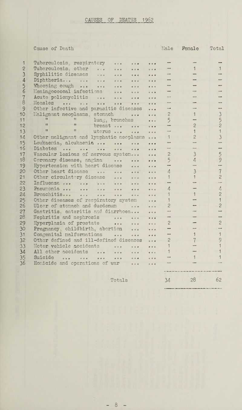 1 2 3 4 5 6 7 8 9 10 ii 12 13 14 15 16 17 18 19 20 21 22 23 24 25 26 27 28 29 30 31 32 33 34 35 36 CAUSES OF DEATHS 1962 Cause of Death Hale Penale 0 O 0 0 0 0 Tuberculosis respiratory ... Tuberculosis, other ©. © c .© Syphilitic diseases ©©© . ©. Diphtheriao © © © © © © © © © ©« looping cough © © © © © © ©.. Ileningococcal infections »©. © © © Acute poliomyelitis ©©© .©. ©». Leasles ©o© o, © ©o© © © © ©©o Other infective and parasitic diseases Ilalignant neoplasms, stomach ©©. M It If II II II lung5 bronchus breast o © © o o © uterus © ©. © © © Other malignant and lymphatic neoplasns Leukaemia, aleukaemia ©». «.. ©.. Diabetes o o © © ©• © o © ©©© © © © Vascular lesions of nervous system©©. Coronary disease, angina ... ... Hypertension with heart disease ... Other heart disease ... ... ... Other circulatory disease ... ... Influenza o©« © © © o.© © © © ©.© Pneumonia ooo ©©o coo o©© ©oo Bronchitisooo ©.o © © o ooo ©©© Other diseases of respiratory system Ulcer of stomach and duodenum Gastritis, enteritis and diarrhoea©.© Nephritis and nephrosis ... .© © Hyperplasia of prostate ... © © © Pregnancy, childbirth, abortion .©. Congenital malformations ..© ©©© Other defined and ill-defined diseases Motor vehicle accidents ©.© ... All other accidents ©.© ©©. ... Suicide o©© oo© ©©o .©o oo© Homicide and operations of war .©. 2 5 2 5 4 1 4 1 1 2 2 1 1 2 1 2 3 4 1 7 Totals 34 28 Total 1 3 5 2 1 3 5 9 7 2 4 2 1 2 2 1 9 1 1 1 62 8