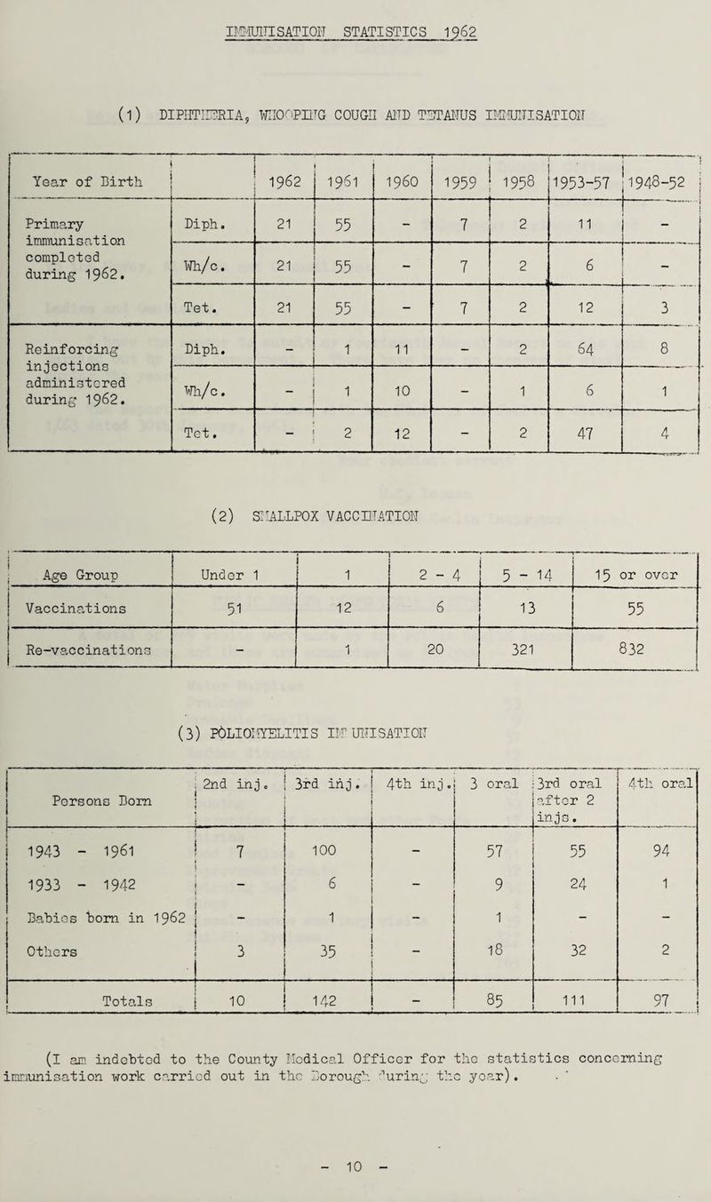 IMT-IUITI SAT IOTT STATISTICS 1962 (l) DIPHTHERIA5 WIIOnpniG COUGH A1TD TETAHUS IMMUUISATIOU Year of Dirth I 1 , i 19^2 j 1961 I960 1959 1958 1953-57 - —-———. - 1948-52 Primary immunisation completed during 1962. Diph. 21 55 - 7 2 11 .. Wh/ c. 21 55 - 7 2 \ 6 Tet. 21 55 — 7 2 12 _ 3 Reinforcing injections administered during 1962. Diph. 1 11 - 2 64 8 Wh/ c. 1 10 - 1 6 1 Tet. - 2 12 - 2 47 4 (2) SMALLPOX VAC CUT AT I OH Age Group Under 1 i 1 2-4 5-14 15 or over Vaccinations 5-1 12 6 13 55 Re-vaccinations - 1 20 321 832 (3) P0LIOITYELITIS IIT U1TISATIOU Persons Bom 2nd inj. | 3rd inj. 4th inj„ 3 oral 3rd oral after 2 in jo. 4th oral 1943 - 1961 7 100 - 57 55 94 1933 - 1942 — 1 6 9 24 1 Babies bom in 1962 1 1 - - Others 3 . 35 _ 18 32 2 Totals 10 142 - 85 111 97 (i am indebted to the County Medical Officer for the statistics concerning immunisation work carried out in the Dorough during the year).