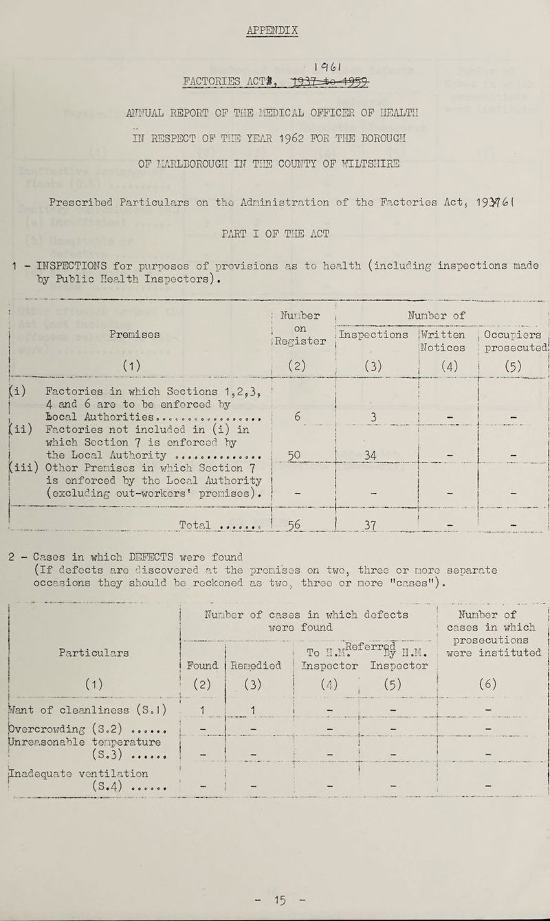 APPENDIX I 361 FACTORIES ACTE, t ANNUAL REPORT OF THE 13DICAL OFFICER OF HEALTH IN RESPECT OF THE YEAR 1962 FOE THE BOROUGH OF 11AELBOROUGII IN THE COUNTY OF WILTSHIRE Prescribed Particulars on the Administration of the Factories Act5 19^61 PART I OF THE ACT 1 - INSPECTIONS for purposes of provisions as to health (including inspections made by Public Health Inspectors) . Premises j(i) Factories in which Sections 1,2,3, 4 and 6 are to he enforced by I I/O cal Au t nor i ties.................. (ii) Factories not included in (i) in which Section 7 is enforced by j the Local Authority .... (iii) Other Premises in which Section 7 is enforced by the Local Authority (excluding out-workers' promises). Tot al •. •. e. c ; Number on Number of ■ . , /Inspections {Written . Occupiers {Register . (2) (3) Notices prosecuted! (4) (5) -r- —■ r 50 34 ... t 2 - Cases in which DEFECTS were found (if defects are discovered at the promises on two,, three or more separate occasions they should be reckoned as two,, throe or more cases). Particulars <0 .Want of cleanliness (S.l) pvercrowding (3.2) ...... Unreasonable temperature (S.3) . inadequate ventilation (s.4) .0.... Number of cases in which defects were found Found (2) 1 Remedied (3) 1 To I-I.M?eferrSy H.M. Inspector Inspector (4) (5) r* i- ! i -+*— ■ — Number of cases in which prosecutions were instituted (6) T 15