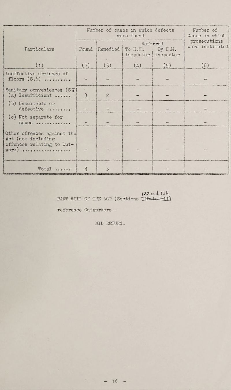 Number of cases in which defects were found Referred Particulars i Pound : Remedied To II .M By H.M. Number of i j Cases in which j prosecutions | were instituted! (1) (2) (3) Inspector (4) Inspector (5) (6) Ineffective drainage of flOOrS ( S • *90090 9 0 9 9 1 _ _ . . . Sanitary conveniences (S.7' (a) Insufficient ...... 3 2 - - (b) Unsuitable or defective oonooooo# _ _ (c) Not separate for Sexes 9*000000090«* - - . . . . Other offences against the Act (not including offences relating to Out- W 0 rk ) ..O.O0C6..OO..OO.O _ Potal o © e o o • 4 3 - I 33 o/k-cL ) 3 h- PART VIII OP THE ACT (Sections I^=4e==±fl) reference Outworkers - NIL RETURN. 16