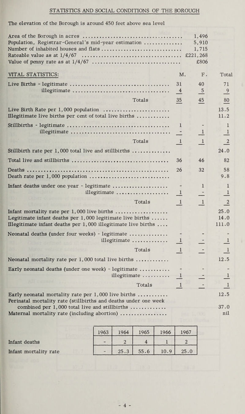 STATISTICS AND SOCIAL CONDITIONS OF THE BOROUGH The elevation of the Borough is around 450 feet above sea level Area of the Borough in acres . 1,496 Population, Registrar-General's mid-year estimation. 5,910 Number of inhabited houses and flats. 1,715 Rateable value as at 1/4/67 . £221,268 Value of penny rate as at 1/4/67 . £806 VITAL STATISTICS: M. F. Total Live Births - legitimate. 31 40 71 illegitimate. _4 5 9 Totals 35 45 80 Live Birth Rate per 1,000 population . 13.5 Illegitimate live births per cent of total live births. 11.2 Stillbirths - legitimate. . 1 - 1 illegitimate... _1 1 Totals 112 Stillbirth rate per 1,000 total live and stillbirths. 24.0 Total live and stillbirths .. 36 46 82 Deaths. 26 32 58 Death rate per 1,000 population. 9.8 Infant deaths under one year - legitimate. . - 1 1 illegitimate. . _1 1 Totals 1 1 2 Infant mortality rate per 1,000 live births. 25.0 Legitimate infant deaths per 1,000 legitimate live births. 14.0 Illegitimate infant deaths per 1,000 illegitimate live births .... 111.0 Neonatal deaths (under four weeks) - legitimate. illegitimate. _1 1 Totals _J_ 1 Neonatal mortality rate per 1,000 total live births. 12.5 Early neonatal deaths (under one week) - legitimate. illegitimate. _1 1 Totals 1 1 Early neonatal mortality rate per 1,000 live births. 12.5 Perinatal mortality rate (stillbirths and deaths under one week combined per 1,000 total live and stillbirths. 37.0 Maternal mortality rate (including abortion). nil Infant deaths Infant mortality rate 1963 1964 1965 1966 1967 - 2 4 1 2 - 25.3 55.6 10.9 25.0 - 4 -