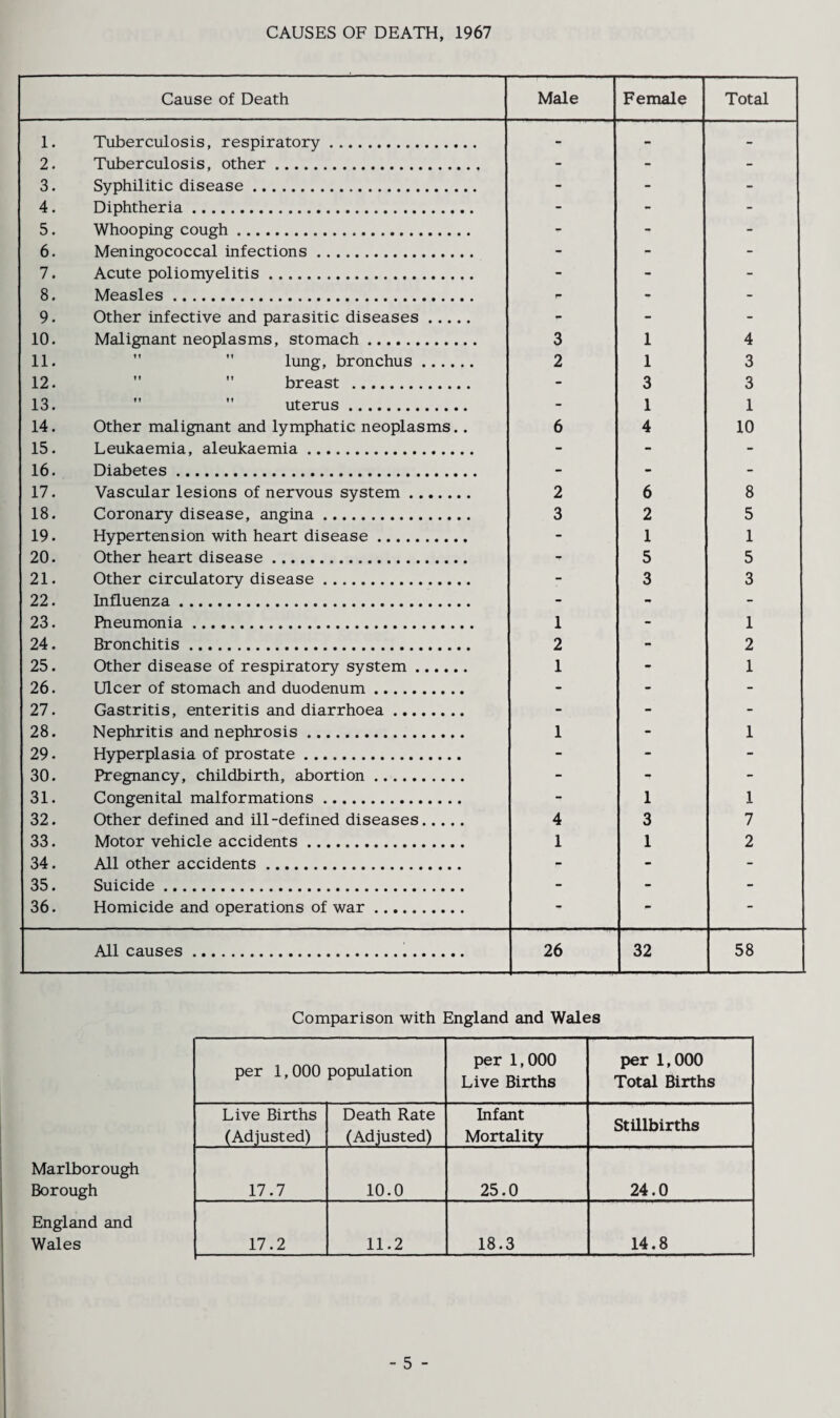 CAUSES OF DEATH, 1967 Cause of Death Male Female Total 1. Tuberculosis, respiratory. - - 2. Tuberculosis, other. - - - 3. Syphilitic disease. - - - 4. Diphtheria. - - - 5. Whooping cough. - - 6. Meningococcal infections. - p - 7. Acute poliomyelitis. - - - 8. Measles. * - 9. Other infective and parasitic diseases. r - - 10. Malignant neoplasms, stomach. 3 1 4 11. lung, bronchus . 2 1 3 12. breast . - 3 3 13. uterus . - 1 1 14. Other malignant and lymphatic neoplasms.. 6 4 10 15. Leukaemia, aleukaemia. - - - 16. Diabetes. - - - 17. Vascular lesions of nervous system. 2 6 8 18. Coronary disease, angina. 3 2 5 19. Hypertension with heart disease. - 1 1 20. Other heart disease. T 5 5 21. Other circulatory disease. - 3 3 22. Influenza. - - - 23. Pneumonia. 1 - 1 24. Bronchitis. 2 - 2 25. Other disease of respiratory system. 1 1 26. Ulcer of stomach and duodenum. - - - 27. Gastritis, enteritis and diarrhoea. - - - 28. Nephritis and nephrosis. 1 - 1 29. Hyperplasia of prostate. - - - 30. Pregnancy, childbirth, abortion. - - 31. Congenital malformations. - 1 1 32. Other defined and ill-defined diseases. 4 3 7 33. Motor vehicle accidents. 1 1 2 34. All other accidents. r - - 35. Suicide . - - - 36. Homicide and operations of war. - - All causes... 26 32 58 Marlborough Borough England and Wales Comparison with England and Wales per 1,000 population per 1,000 Live Births per 1,000 Total Births Live Births (Adjusted) Death Rate (Adjusted) Infant Mortality Stillbirths 17.7 10.0 25.0 24.0 17.2 11.2 18.3 14.8 - 5 -