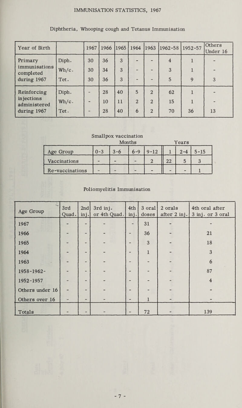 IMMUNISATION STATISTICS, 1967 Diphtheria, Whooping cough and Tetanus Immunisation Year of Birth 1967 1966 1965 1964 1963 1962-58 1952-57 Others Under 16 Primary Diph. 30 36 3 - - 4 1 - immunisations completed Wh/c. 30 34 3 - - 3 1 - during 1967 Tet. 30 36 3 - - 5 9 3 Reinforcing Diph. - 28 40 5 2 62 1 - injections administered Wh/c. - 10 11 2 2 15 1 - during 1967 Tet. - 28 40 6 2 70 36 13 Smallpox vaccination Months Y ears Age Group 0-3 3-6 6-9 9-12 1 2-4 5-15 Vaccinations - - - 2 22 5 3 Re-vaccinations - - - - - - 1 Poliomyelitis Immunisation Age Group 3rd Quad. 2nd inj. 3rd inj. or 4th Quad. 4th inj. 3 oral doses 2 orals after 2 inj. 4th oral after 3 inj. or 3 oral 1967 - - - 31 - - 1966 - - - - 36 - 21 1965 - - - - 3 - 18 1964 - - - - 1 - 3 1963 - - - - - - 6 1958-1962- - - - - - - 87 1952-1957 - - - - - - 4 Others under 16 - - - - - - - Others over 16 - - - - 1 - - Totals _ _ 72 _ 139