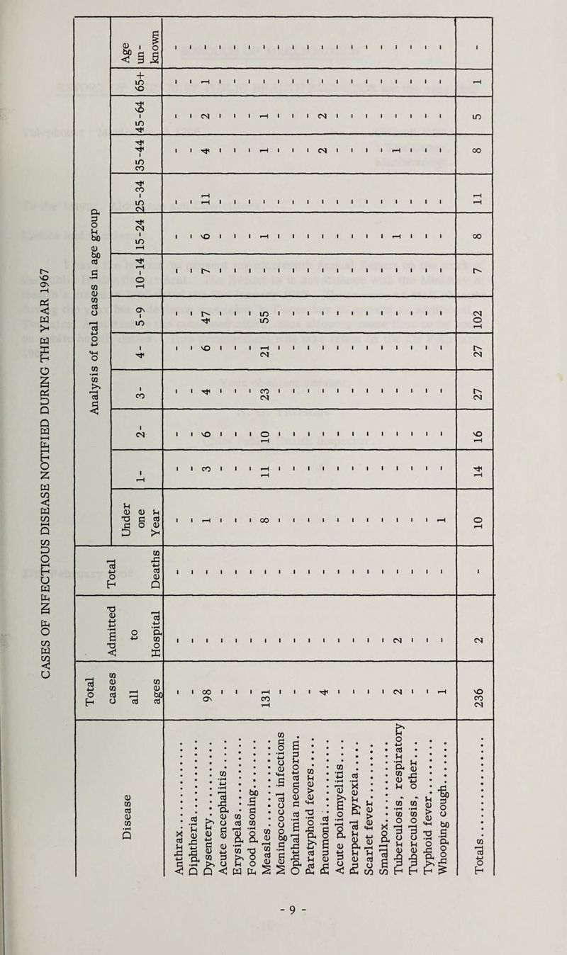 CASES OF INFECTIOUS DISEASE NOTIFIED DURING THE YEAR 1967 + in vO l i i—I i I I I i l I i l I I I I l I i i i CM i i l i i CM i i i I i l l I ID I m CO ilTfil'i—III ICS' l I ■ •—I ill oo o H bo <U bO d w a> 05 d f-H d 4-1 o 4-> M-l o 05 03 p-H d 3 co i m £L i i i—i i i i i i i i i i i i i i i i i CM m i i vO i i I i—i i i i t i i ■—i i i 00 ■'f i-H I o i i r— i i i i i i i i i i i i i i I in m O I NO I I i—l I I I I CM CM CO I I I I CO 1 CM i i l l i l CM t 1 I CO I I I I I I I I u <U 0) J-i H fl !« COO D !* 00 I I I I I d +-> o h- 05 43 4-> d 0) Q i i i i i i i i i i iiii t3 0) 3 3 d 4—* •1^ a 05 o X l l l I l I I CM > > l CM O 03 CD 03 03 0) d »—H bO O d d I 00 ON CO I Tf I I l CM I I 1—1 NO CO CM a> 03 d 0) 03 X d d S-l a> a s Is 03 5 : .5 a. • o . 0) 03 o r> O rt M Ig s.a c a> 0) 43 03 T3 03 o O >> O U O Q < W fa 03 . • S3 r< • O S3 . 3 2 : g 2 : -s g 1 ^ | • o w : 8 * • <-> r ■ 01 O i « £?73 llfi MMo 03 05 > <D - O .2 ■a § £* 6 d o *2 £ 03 cd i—i s> « O !> £ ^ O O .™ ^ cx H *j o (l) <u (X 43 y n n r? O d < c2 cn o d ^ • • f-4 Lj a, 3 w 43 <u ts m o 03 03 •r“4 »p-4 03 03 o o g 3 3 0,0 0 r-j (U 0> ell cn t-1 H Ilf >8 mh bo •a -S 3 S* X3 O a o 03 73 *-> o H - 9 -