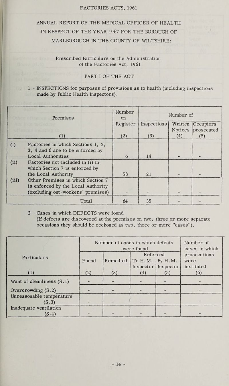 FACTORIES ACTS, 1961 ANNUAL REPORT OF THE MEDICAL OFFICER OF HEALTH IN RESPECT OF THE YEAR 1967 FOR THE BOROUGH OF MARLBOROUGH IN THE COUNTY OF WILTSHIRE: Prescribed Particulars on the Administration of the Factories Act, 1961 PART I OF THE ACT 1 - INSPECTIONS for purposes of provisions as to health (including inspections made by Public Health Inspectors). Premises Number on Number of (1) Register (2) Inspections (3) Written Notices (4) Occupiers prosecuted (5) (i) Factories in which Sections 1, 2, 3, 4 and 6 are to be enforced by Local Authorities 6 14 (ii) Factories not included in (i) in which Section 7 is enforced by the Local Authority 58 21 (iii) Other Premises in which Section 7 is enforced by the Local Authority (excluding out-workers' premises) Total 64 35 - 2 - Cases in which DEFECTS were found (If defects are discovered at the premises on two, three or more separate occasions they should be reckoned as two, three or more cases”). Particulars (1) Number of cases in which defects were found Number of cases in which prosecutions were instituted (6) Found (2) Remedied (3) Refei To H.M. Inspector (4) •red By H.M. Inspector (5) Want of cleanliness (S.l) Overcrowding (S.2) - - - - - - - - - - Unreasonable temperature (S-3) _ „ _ Inadequate ventilation (S.4) - — - - - - 14 -