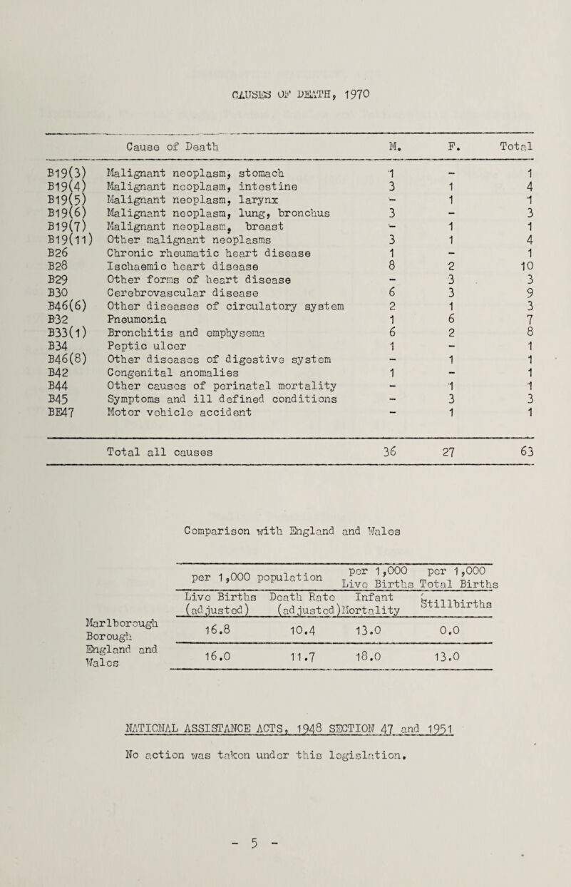 CAUSES OF DEATH, 1970 Cause of Death M. F. Total B19(3) Malignant neoplasm, stomach 1 — 1 B19(4) Malignant neoplasm, intestine 3 1 4 B19(5) Malignant neoplasm, larynx ■— 1 1 B19(«) Malignant neoplasm, lung, Bronchus 3 - 3 B19(7) Malignant neoplasm, Breast ■— 1 1 Bl9(ll) Other malignant neoplasms 3 1 4 B26 Chronic rheumatic heart disease 1 — 1 B28 Ischaemic heart disease 8 2 10 B29 Other forms of heart disease — 3 3 B30 Cerebrovascular disease 6 3 9 B46(6) Other diseases of circulatory system 2 1 3 B'3'2 Pneumonia 1 6 7 B33(l) Bronchitis and emphysema 6 2 8 B34 Peptic ulcer 1 — 1 B46(8) Other diseases of digestive system — 1 1 B42 Congenital anomalies 1 - 1 B44 Other causes of perinatal mortality - 1 1 B45 Symptoms and ill defined conditions — 3 3 BE47 Motor vehicle accident 1 1 Total all causes 36 27 63 Comparison with England and halos per 1,000 , . per 1,000 population Tf .. Livo Births per 1,000 Total Births Live Births (adjusted) Death Rate Infant (ad ,j u s t cd) Mor t a 1 i t y Stillbirths Marlborough Borough l6.8 10.4 13.0 0.0 England and hales 16.0 11.7 18.0 13.0 NATIONAL ASSISTANCE ACTS, 1948 SECTION 47 anc No action was taken undor this legislation.