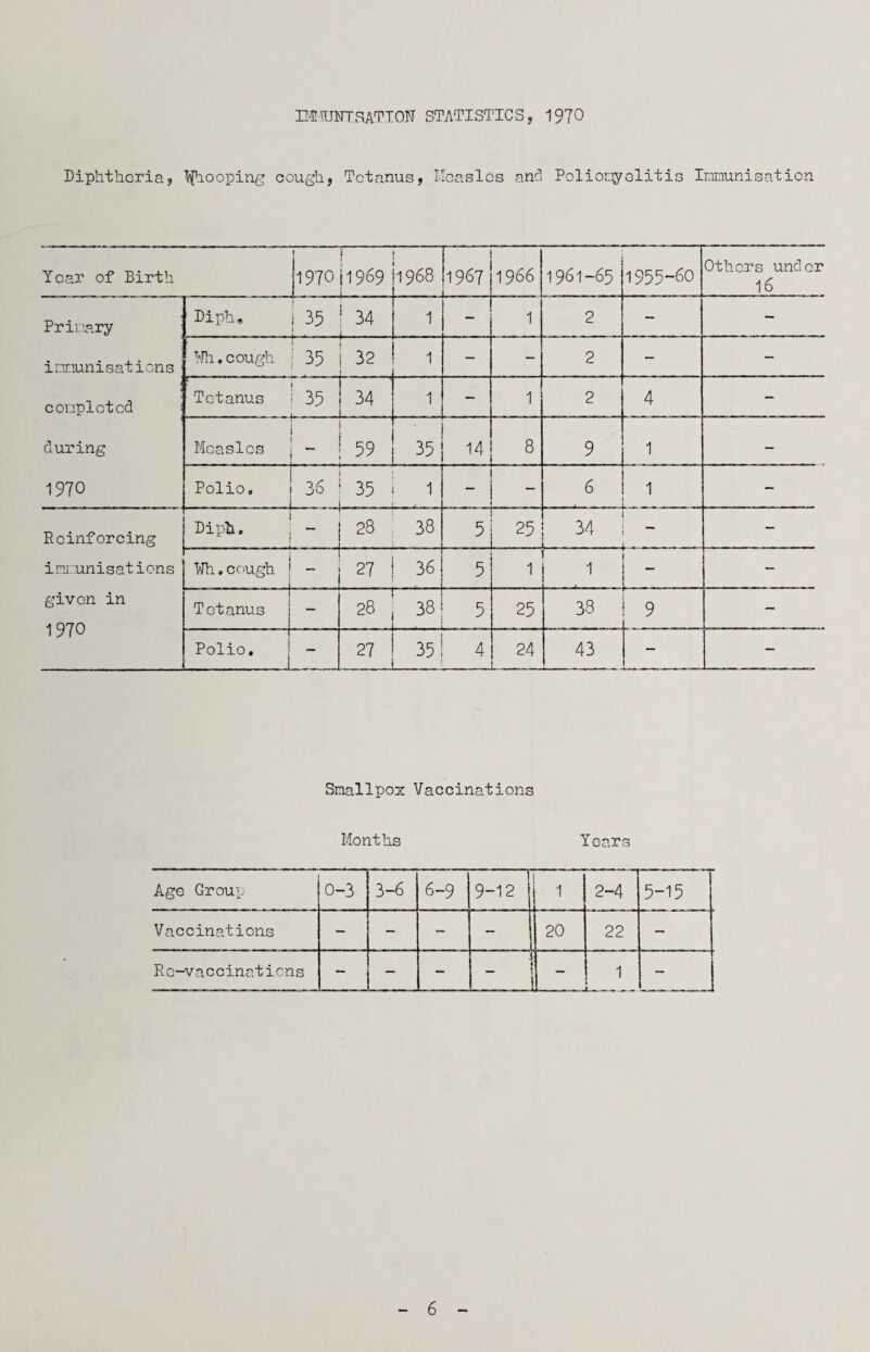 IM5UNTSATT0IT STATISTICS, 1970 Diphtheria, ^looping cough, Tetanus, Measles and Poliomyelitis Immunisation Year of Birth \ j 1970j1969 1968 1967 . 1966 1961-65 1955-60 Others under 16 Primary immunisations conplctcd during 1970 Diphs 1 35 1 34 A_ 1 1 2 - - T'Th., cough ! 35 32 1 - - 2 — - ■ j I Tetanus I 35 ‘ 34 1 i 1 - 1 2 4 - i | Measles j - '59 35 14 8 9 1 - Polio, 1 36 ' 35 j_i 1 - - 6 1 — Reinforcing immunisations given in 1970 1 Diph, 28 ; 38 5 25 34 — - ¥h , cough - - 27 I 36 5 1 4 1 - . - Tetanus — 28 38 .■ 5 25 38 9 - Polio, - 27 - 35 4 24 43 - — Smallpox Vaccinations Months Years Age Group ■— 0-3 3-6 6-9 9-12 1 2-4 5-15 Vaccinations - - - - 20 22 - Re-vaccinations - - - j — 1 L__ 6