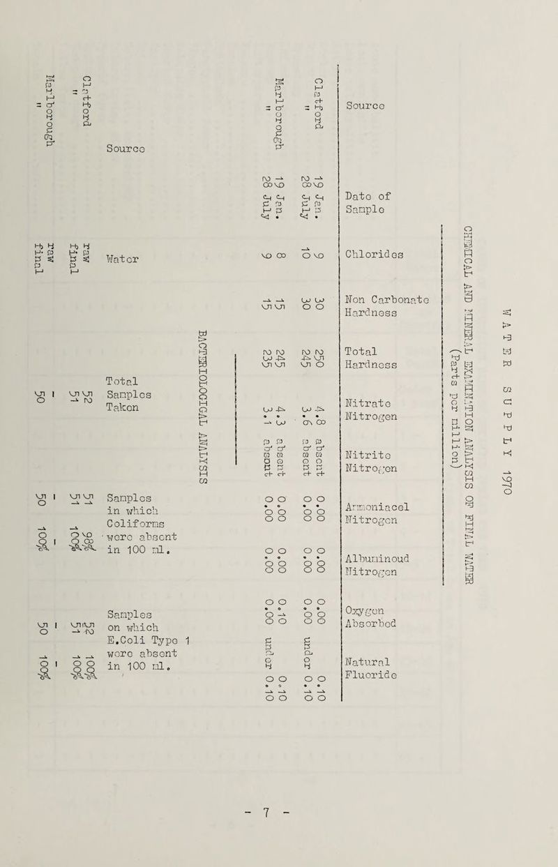 M '3 c+ Hj O 4 Cb Source trst P 4 M CP O 4 03 P4 o M P C+ = ft O 4 £b Source H) 4 H) 4 H- P H* P p s; p s; Wat or p p Total yj i Samples O -1 M m , Taken VJI I O VJI VJI o vo Samples in which Coliforms wore absent in 100 ml. vji i O O I vjuvji -»■ -TV) o o Samples on which E.Coli Type wore ahsc-nt in 100 ml. f\3 — rv> —S. CD VO oo vo ft ft ft ft P P P P M P ft P «<J • ««4 • vo co o vo —a —i. C«J CO vji vn O O tad o ft rv> ro [V) (V) M CD -ft ft VJI ft VJI VJI VJI O H O ft O Q H ft CO -ft CO ft • o • • ft -.V CO o\ OO is» ft pj p p p o' cP cP cr* ft 00 CQ Ui D3 ft a ® O O 03 a i-j P P M c+ CT c+- cP 03 o o o o • e • « o o o o o o o o o o o o O a • • o o o o o o o o o o o o • o o 0 o —s. o o o o o o p p p p Pj a. G o 4 4 o o o o ® o • • _V - V —1 _V o o o o Date of Sample Chlorides Won Carbonate Hardness Total Hardness Witrato Nitrogen Nitrite Nitrogen Ammoniacel Nitrogen ft ft o V.> ft t5 a ► -s* ft ft ft *=■ ft i-3 ft ft ft! p g ft 4 c+ Ui 1 ~i uSsj H 03 ft ft O 4 ki M ft a o H- ft M f—1 fc» ft H* O 1 Hi P ft ■ ft 03 H VO 03 § ft! H tr^ tr* —-0 o Albuninoud Nitrogen % Oxygen Absorbed Natural Fluoride 7