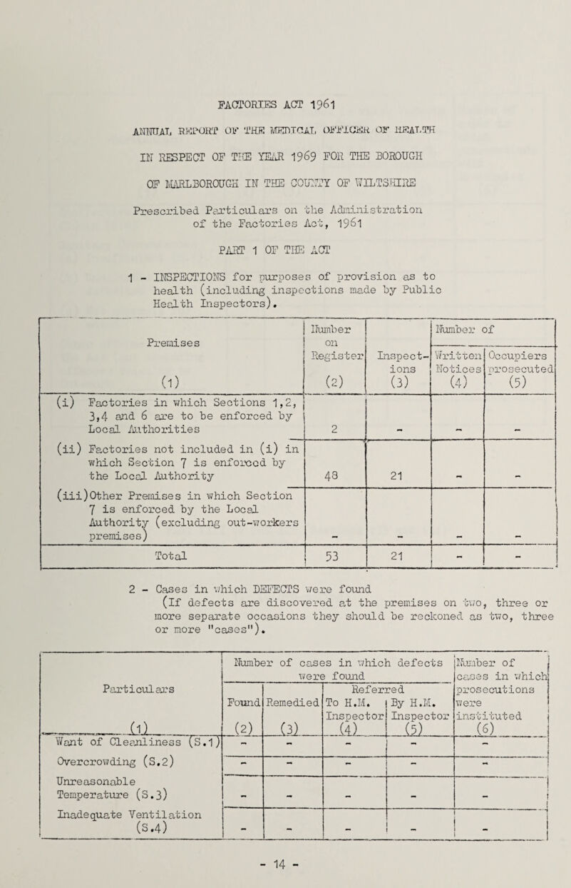 FACTORIES ACT 1961 ANNUAL REPORT OF THE MEDICAL OFFICER OS' HEALTH IN RESPECT OF THE YEAR 1969 FOR THE BOROUGH OF MARLBOROUGH IN THE COUNTY OF WILTSHIRE Prescribed Particulars on the Administration of the Factories Act, 1961 PART 1 OF THE ACT 1 - INSPECTIONS for purposes of provision as to health (including inspections made by Public Health Inspectors). Premises Number on Number of (1) Register (2) Inspect¬ ions (3) Written Notices (4) Occupiers nrosecuted (5) (i) Factories in which Sections 1,2, 3,4 and 6 are to be enforced by Local Authorities 2 (ii) Factories not included in (i) in which Section 7 is enforced by the Local Authority 48 21 _ (iii)Other Premises in which Section 7 is enforced by the Local Authority (excluding out-workers premises) 1 Total 53 21 i. ■■■■ 4 2 - Cases in which DEFECTS were found (if defects are discovered at the premises on two, three or more separate occasions they should be reckoned as two, three or more cases)* Particulars AlL Number of cases in which defects were found Number of i cases in which! prosecutions * were instituted (6) Found (2) Remedied (3) Refer: To H.M. Inspector (4) red By H.M. Inspector (5) Want of Cleanliness (S.l) Overcrowding (S.2) Unreasonable Temperature (S.3) Inadequate Ventilation (S.4) - - — — — - - - - | ! 1 - - - - 1 - 1 - 14 -