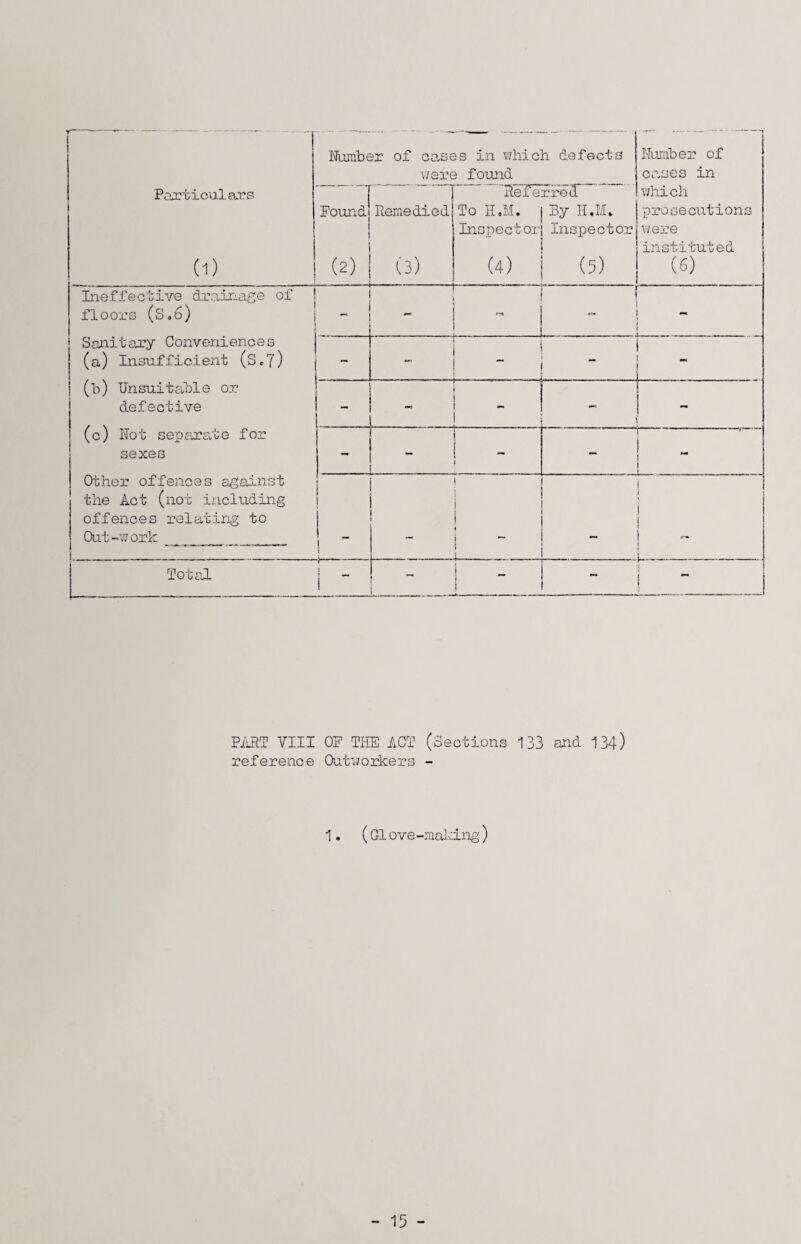 Particulars (1) Number of cases in which defects were found lAunber of canes in which prosecutions were instituted (6) Found (2) Remedied (3) Referred To H.M. j By H.M. Inspector1, Inspector I (4) j (5) Ineffective drainage of floors (S.6) Sanitary Conveniences (a) Insufficient (Sc7) (t>) Unsuitable or defective (c) Not separate for sexes Other offences against the Act (not including offences relating to Out-work ! —«■ - - -  - - - > I-, i 1 - . | . . I ! “ i 1 j 1 i 1 • i | i j 1 j f - . I . Total j - - - PART VIII OF THE ACT (Sections 133 and 134) reference Outworkers - 1. (G1 ove-making) - 15 -