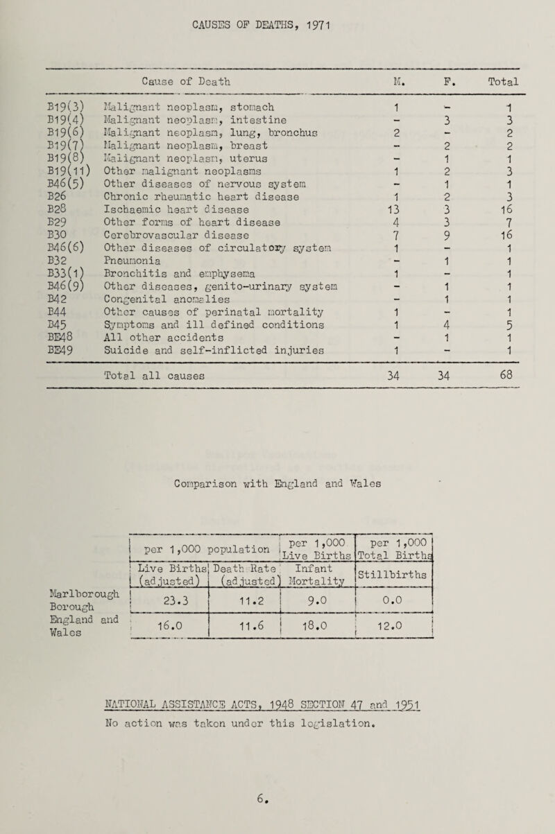 CAUSES OP DEATHS, 1971 Cause of Dsath M. P. Total Bi9(3) Malignant neoplasm, stomach 1 ■— 1 B19(4) Malignant neoplasm, intestine — 3 3 B19(6) Malignant neoplasm, lung, bronchus 2 — 2 B19(7) Malignant neoplasm, breast - 2 2 B19(8) Malignant neoplasm, uterus — 1 1 Bl9(ll) Other malignant neoplasms 1 2 3 B46(5) Other diseases of nervous system — 1 1 B26 Chronic rheumatic heart disease 1 2 3 B28 Ischaemic heart disease 13 3 16 B29 Other forms of heart disease 4 3 7 B30 Cerebrovascular disease 7 9 16 B46(6) Other diseases of circulatory system 1 - 1 B32 Pneumonia - 1 1 B33(l) Bronchitis and emphysema 1 - 1 B46(9) Other diseases, genito-urinary system - 1 1 B42 Congenital anomalies 1 1 B44 Other causes of perinatal mortality 1 - 1 B45 Symptoms and ill defined conditions 1 4 5 BE48 All other accidents ~ 1 1 BE49 Suicide and self-inflicted injuries 1 — 1 Total all causes 34 34 68 Comparison with England and Wales ; per 1,000 per 1,000 population iTt i y .Live Births per 1,000 Total Births | Live Births i (adjusted) Death Rate; Infant (adjusted) Mortality Stillbirths Marlborough j .. Borough ! J 11.2 ! 9.0 i . 0.0 England and i aC _ Wales : l6‘° 11.6 j 18.0 12.0 j NATIONAL ASSISTANCE ACTS, 1948 SECTION 47 and 1931 No action was taken under this legislation. 6