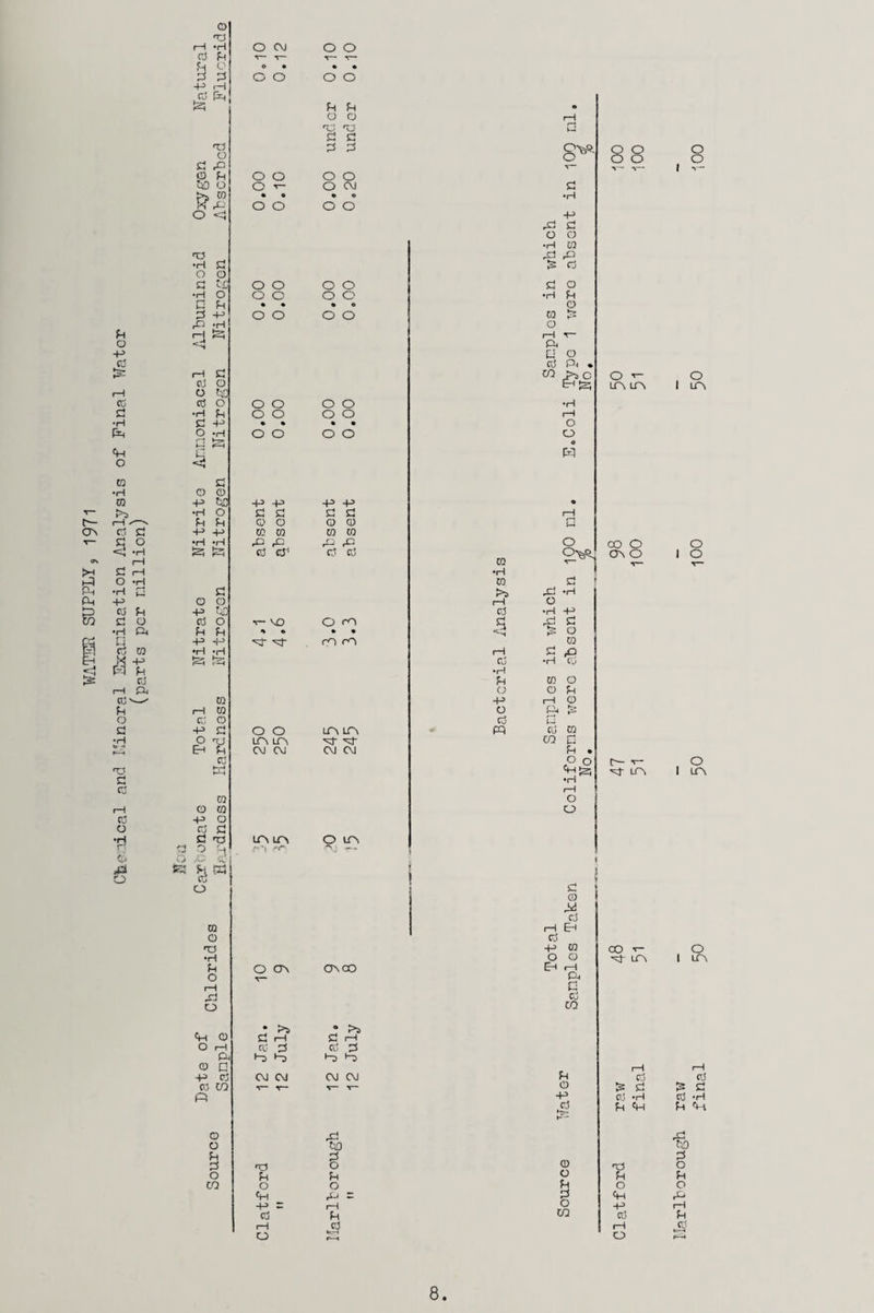 WATER SUPPLY, 1971 Chemical and Mineral Examination Analysis of Pinal Water (parts per million) TJ i—I *H © R R o d d R H, j5 ad o d ft © R JO o &JS O <=J ad •H d O O d •rH Cxj o R d ft ft e! rH d3 ra CD CQ ft O © c d ad O R ft © H w © o ra o ad •H R O ft o © o R d o CO o CM o o N— T— a * TT“* o • • • o o o o R R o © ad ad d d d d o o o O o T— o C\J • • • o o o o O o o o o • • o o ir\ ltn O ON ad R o -R Cd I—i o o o o o • o o o cd O o CO cd o O O O O •H R O O O o d -R • • • • o •H o o o o i-i ds Q «=3 d © © -R cd -R -R R R •rH o d d d d R R © o © © ft -R ra m ra ra •H •rH X x jTi X d5 cd cd1 Cj cd d O CD R T r- ^•cL< cd o f— NO O m R R % • • ft -R *aj- ■aj- . CO rO •H •H t-R ra rH m © o ft d O O Lft Lft O aj Lft LTN ■ar aj- Eh R CM CM CM CM O LT\ ON CO <H © • P>5 o ds £ rH £ rH O i—i cc £ Cu d © & a *~D •”3 R © CM CM CM CM ro ft CO T“ T~ T~ ft CO d o R o ft rH R © m •H CO 8^ d •H ft ft d o o •H CO d cd d •H GO O O R © ft a © © ft . CO >5 c o o 8 o o Q o o *- LfN LTN O I Lft o OO O ON O o I o >s ft •H rH o £ •H R 4 £ d © ra i—i d X! © © •rH •rH R m O CD © R R i—i © O ft d © P ft © ra CO P R . o O ft [2; •rH rH O O Lft o I Lft 00 M © rH Eh © R ra O © Eh 1—l ft P © CO R ffl ft cd © o 9 o CO CO T- ■af lft o I Lft cd d d © *H R «H ad R o «H ft cd cd £ d cd *h R r-H o 8 Marlborough