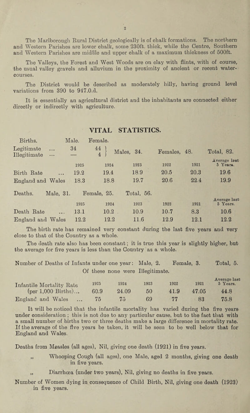 The Marlborough Rural District geologically is of chalk formations. The northern and Western Parishes are lower chalk, some 230ft. thick, while the Centre, Southern and Western Parishes are middle and upper chalk of a maximum thickness of 500ft. The Valleys, the Forest and West Woods are on clay with flints, with of course, the usual valley gravels and alluvium in the proximity of ancient or recent water¬ courses. The District would be described as moderately hilly, having ground level variations from 390 to 947.0.d. It is essentially an agricultural district and the inhabitants are connected either directly or indirectly with agriculture. Births. Male. VITAL Female. STATISTICS. Legitimate ... 34 Illegitimate ••• — | Males, 34. Females, 48. Total, 82. Average last 1925 1924 1923 1922 1921 5 Years. Birth Rate 19.2 19.4 18.9 20.5 20.3 19.6 England and Wales 18.3 18.8 19.7 20.6 22.4 19.9 Deaths. Male, 31. Female, 25. Total, 56. Average last 1925 1924 1923 1922 1921 5 Years. Death Rate 13.1 10.2 10.9 10.7 8.3 10.6 England and Wales 12.2 12.2 11.6 12.9 12.1 12.2 The birth rate has remained very constant during the last five years and very close to that of the Country as a whole. The death rate also has been constant; it is true this year is slightly higher, but the average for five years is less than the Country as a whole. Number of Deaths of Infants under one year: Male, 2. Female, 3. Total, 5. Of these none were Illegitimate. Average last Infantile Mortality Rate 1925 1924 1923 1922 1921 5 Years. (per 1,000 Births) ... 60.9 24.09 50 41.9 47.05 44.8 England and Wales • • • 75 75 69 77 83 75.8 It will be noticed that the infantile mortality has varied during the five years under consideration ; this is not due to any particular cause, but to the fact that with a small number of births two or three deaths make a large difference in mortality rate. If the average of the five years be taken, it will be seen to be well below that for England and Wales. Deaths from Measles (all ages), Nil, giving one death (1921) in five years. ,, Whooping Cough (all ages), one Male, aged 2 months, giving one death in five years. ,, Diarrhoea (under two years), Nil, giving no deaths in five years. Number of Women dying in consequence of Child Birth, Nil, giving one death (1923) in five years.