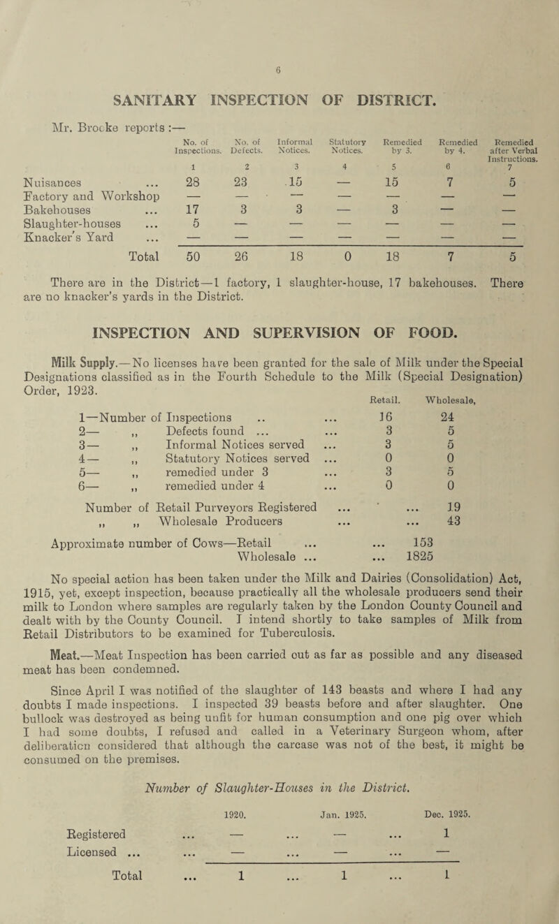 SANITARY INSPECTION OF DISTRICT. Mr. Brocke reports : No. of No. of Informal Statutory Remedied Remedied Remedied Inspections. Defects. Notices. Notices. by 3. by 4. after Verbal Instructions. 1 2 3 4 5 6 7 Nuisances 28 23 .15 — 15 7 5 Factory and Workshop — — — — — — — Bakehouses 17 3 3 — 3 — — Slaughter-houses 5 — — — — — — Knacker’s Yard — — — — — — — Total 50 26 18 0 18 7 5 Thei'e are in the District—1 factory, 1 slaughter-house, 17 bakehouses. There are no knacker’s yards in the District. INSPECTION AND SUPERVISION OF FOOD. Milk Supply .—No licenses hare been granted for the sale of Milk under the Special Designations classified as in the Fourth Schedule to the Milk (Special Designation) Order, 1923. Retail. Wholesale, 1—Number of Inspections 16 24 2— ,, Defects found ... 3 5 3— ,, Informal Notices served 3 5 4— ,, Statutory Notices served ... 0 0 5— ,, remedied under 3 3 5 6— ,, remedied under 4 0 0 Number of Retail Purveyors Registered ,, ,, Wholesale Producers 19 43 Approximate number of Cows—Retail • • • 153 Wholesale ... ... 1825 No special action has been taken under the Milk and Dairies (Consolidation) Act, 1915, yet, except inspection, because practically all the wholesale producers send their milk to London where samples are regularly taken by the London County Council and dealt with by the County Council. I intend shortly to take samples of Milk from Retail Distributors to be examined for Tuberculosis. Meat.—Meat Inspection has been carried out as far as possible and any diseased meat has been condemned. Since April I was notified of the slaughter of 143 beasts and where I had any doubts I made inspections. I inspected 39 beasts before and after slaughter. One bullock was destroyed as being unlit for human consumption and one pig over which I had some doubts, I refused and called in a Veterinary Surgeon whom, after deliberation considered that although the carcase was not of the best, it might be consumed on the premises. Number of Slaughter-Houses in the District. 1920. Jan. 1925. Dec. 1925. Registered ... — ... — ... 1 Licensed ... ... — ... — ... — Total 1 1 1