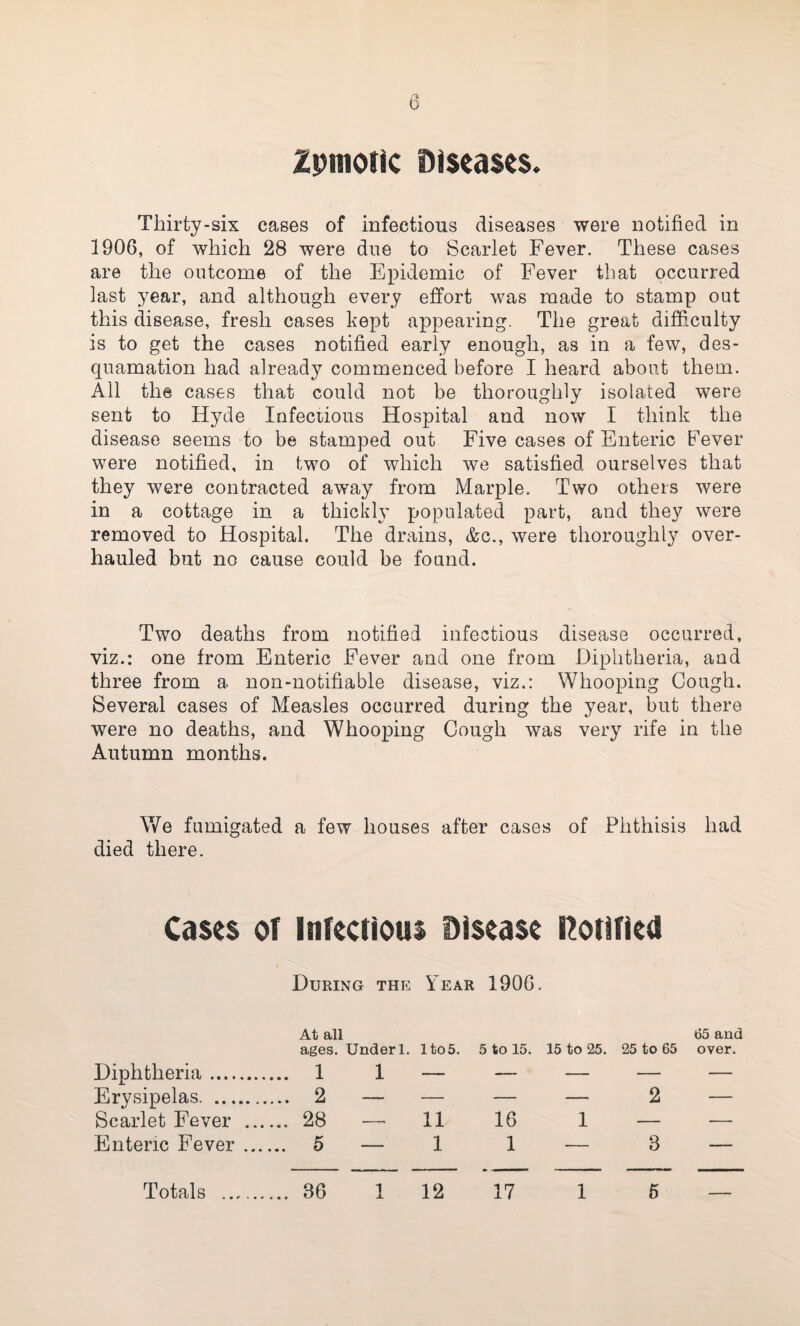 Zymotic Diseases. Thirty-six cases of infectious diseases were notified in 1906, of which 28 were due to Scarlet Fever. These cases are the outcome of the Epidemic of Fever that occurred last year, and although every effort was made to stamp out this disease, fresh cases kept appearing. The great difficulty is to get the cases notified early enough, as in a few, des¬ quamation had already commenced before I heard about them. All the cases that could not be thoroughly isolated were sent to Hyde Infectious Hospital and now I think the disease seems to be stamped out Five cases of Enteric Fever were notified, in two of which we satisfied ourselves that they were contracted away from Marple. Two others were in a cottage in a thickly populated part, and they were removed to Hospital. The drains, &c., were thoroughly over¬ hauled but no cause could be found. Two deaths from notified infectious disease occurred, viz.: one from Enteric Fever and one from Diphtheria, and three from a non-notifiable disease, viz.: Whooping Gough. Several cases of Measles occurred during the year, but there were no deaths, and Whooping Cough was very rife in the Autumn months. We fumigated a few houses after cases of Phthisis had died there. Cases of Infectious Disease notified During the Year 1906. At all 65 and ages. Underl. lto5. 5 to 15. 15 to 25. 25 to 65 over. Diphtheria. 1 1 — — — — — Erysipelas. 2 — — — — 2 — Scarlet Fever . 28 —■ 11 16 1 — — Enteric Fever. 5 — 1 1 — 8 —