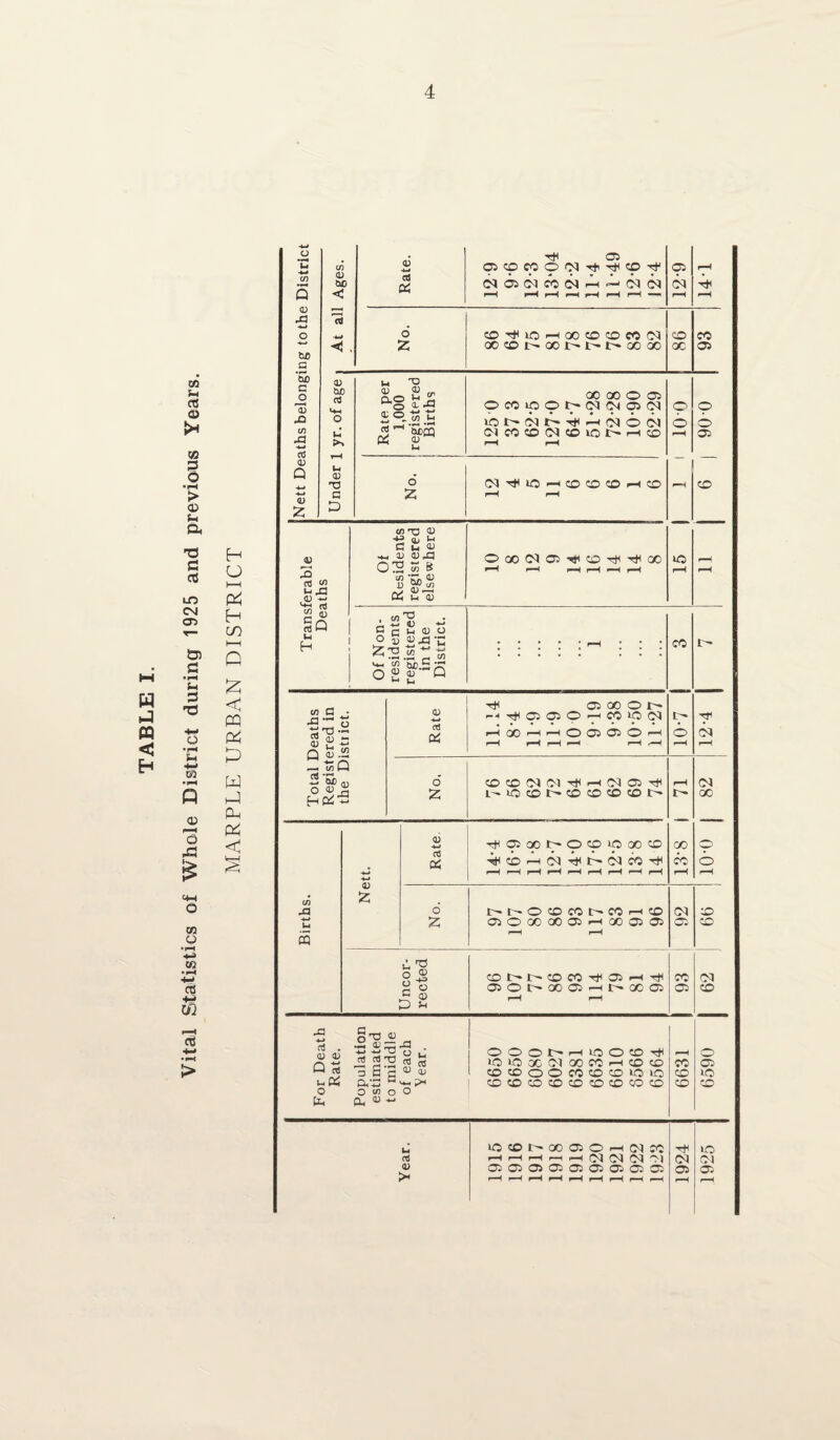 Vital Statistics of Whole District during 1925 and previous Years. U HH & H co M Q £ PQ P P W P P P c s Nett Deaths belonging to the District C/5 <u w < Rate. tH 05 ppCCOCOTt^CO-rP pH fH rH pH ^H pH rH — 12 9 141 -M < No. CD-<it iO h oo CO O « N aocDt'-oor'-r'-t'-cooo 86 cc 05 Under 1 yr. of age i Rate per 1,000 registered Births 00 00 O 05 ocoioot'Ctcrfflot uor^cor^^Pcooco COCCCDOOCOlOt^rHCD r-H rH 001 i I o © 05 CD No. CO^iO>-HCDCDCD^HCD pH f-H Transferable Deaths Of Residents registered elsewhere O00<M05^COt)h^00 »H pH f-H rH ^H rH u© H f—H rH Of Non¬ residents registered in the District. ■ • • • • H * * * CO r^ Total Deaths Registered in the District. Rate ^ ajGOOr^ rH^CiPOH^ip^ rH GO rH rH (^) Oi 07) <0 <H rH rH i—H f-H f-H rH 10-7 rH No. CDCDMOt^rH(M05^ L^lOCDt'-CDCDCDCDt''- rH r- 00 cc r-H CO 00 Births. Nett. Rate •^poor-oppoocD -#co-HC<i^r-c<iM'f l—H1 i—t r—< r—1 i—1 r-H i IrHi—1 1 0-01 No. Nt^OCOCOt>WHCO 05 O 00 00 05 i—i GO 05 05 rH i—H CO 05 cc 05 CD CD Uncor¬ rected C0t>J>C0«^05HTti 05 O 00 05 rH £'■* 00 05 rH rH CO CD For Death Rate. Population estimated to middle of each Year. ooor-'—nooco^ *C> 1C 00 CO OO CC >—i CO CO CO©00«COCOIQIO COCDCDCDCOCDCDCDCD 6631 6590 Year. »0©t^Q0 05OH(^?: HHHHHlMHOt'M 05 05 05 05 05 05 05 05 05 rH rH pH pH pH pH pH rH H 1924 1925