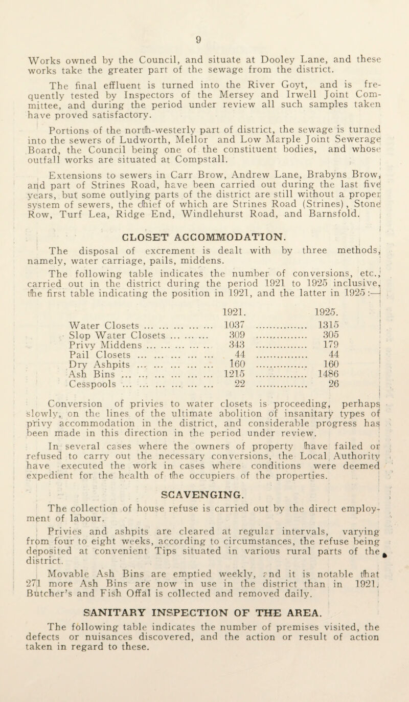 Works owned by the Council, and situate at Dooley Lane, and these works take the greater part of the sewage from the district. The final effluent is turned into the River Goyt, and is fre¬ quently tested by Inspectors of the Mersey and Irwell Joint Com¬ mittee, and during the period under review all such samples taken have proved satisfactory. Portions of the north-westerly part of district, the sewage is turned into the sewers of Ludworth, Mellor and Low Marple Joint Sewerage Board, the Council being one of the constituent bodies, and whose outfall works are situated at Compstall. Extensions to sewers in Carr Brow, Andrew Lane, Brabyns Brow, and part of Strines Road, have been carried out during the last five; years, but some outlying parts of the district are still without a proper system of sewers, the chief of which are Strines Road (Strines), Stone Row, Turf Lea, Ridge End, Windlehurst Road, and Barnsfold. I CLOSET ACCOMMODATION. The disposal of excrement is dealt with by three methods, namely, water carriage, pails, middens. The following table indicates the number of conversions, etc.; carried out in the district during the period 1921 to 1925 inclusive, the first table indicating the position in 1921, and the latter in 1925:—i 1921. 1925. Water Closets. . 1037 . . 1315 SIod Water Closets . 309 . . 305 Privy Middens.. 343 . . 179 Pail Closets . . ... 44 . . 44 Dry Ashpits . . ... 160 . . 160 Ash Bins . . ... 1215 . . 1486 Cesspools . . ... 22 . . 26 Conversion of privies to water closets is proceeding, perhaps slowly, on the lines of the ultimate abolition of insanitary types of privy accommodation in the district, and considerable progress has been made in this direction in the period under review. In several cases where the owners of property have failed ol‘ refused to carry out the necessary conversions, the Local Authority have executed the work in cases where conditions were deemed expedient for the health of the occupiers of the properties. SCAVENGING. The collection of house refuse is carried out by the direct employ¬ ment of labour. Privies and ashpits are cleared at regular intervals, varying from four to eight weeks, according to circumstances, the refuse being deposited at convenient Tips situated in various rural parts of the district. Movable Ash Bins are emptied weekly, and it is notable that 271 more Ash Bins are now in use in the district than in 1921 j Butcher’s and Fish Offal is collected and removed daily. i SANITARY INSPECTION OF THE AREA. The following table indicates the number of premises visited, the defects or nuisances discovered, and the action or result of action taken in regard to these.