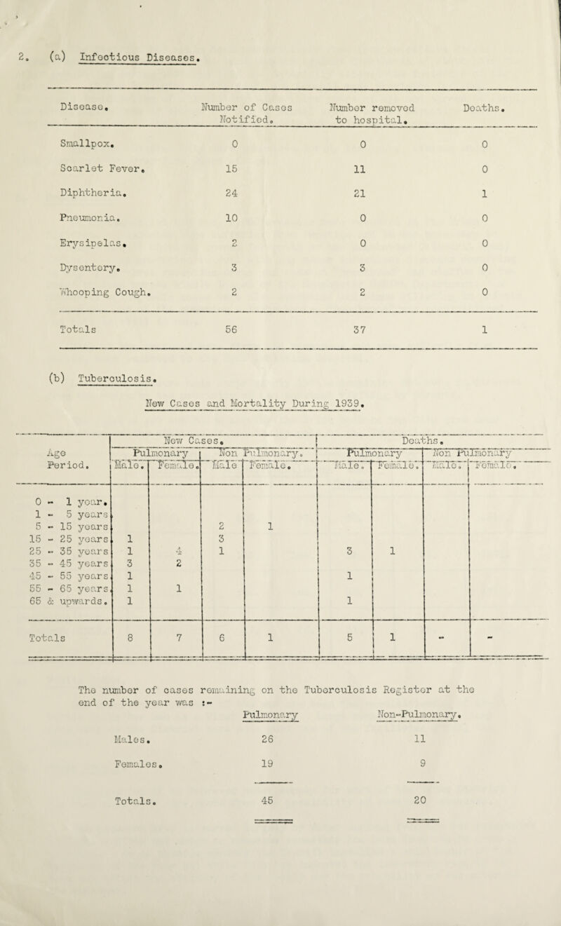 2. (a) Infectious Diseases ) Disease, Number of Cases Notified, Number removed to hospital. Deaths Smallpox, 0 0 0 Scarlet Fever, 15 11 0 Diphtheria. 24 21 1 Pneumonia. 10 0 0 Erysipelas, 2 0 0 Dysentery. 3 3 0 Y'/hooping Cough. 2 2 0 Totals 56 37 1 (b) Tuberculosis, New Cases and Mortality During 1939. Age Period. 0 •r* 1 year. 1 - 5 years 5 •=* 15 years 15 ks> 25 voars 25 *=• 35 years 35 Cl 45 years 45 o 55 years 55 tr 65 years 65 & upwards. Tot als New Ca ses. [ Pulmonary Non Pulmonary. | Male. Female, Male Female, 2 1 , 1 3 1 A tJT 1 3 2 1 , 1 1 1 8 7 6 1 Deaths, Pulmon ria.Te 3 1 1 nary ' I  Non’ P Fbme'leT ~EaTe7 Pulmonary ~Femalol The number of cases remaining on the Tuberculosis Register at the end of the year was Pulmonary Males, 26 Females, 19 Totals. 45 6- Non-Pulmonary, 11 9 20