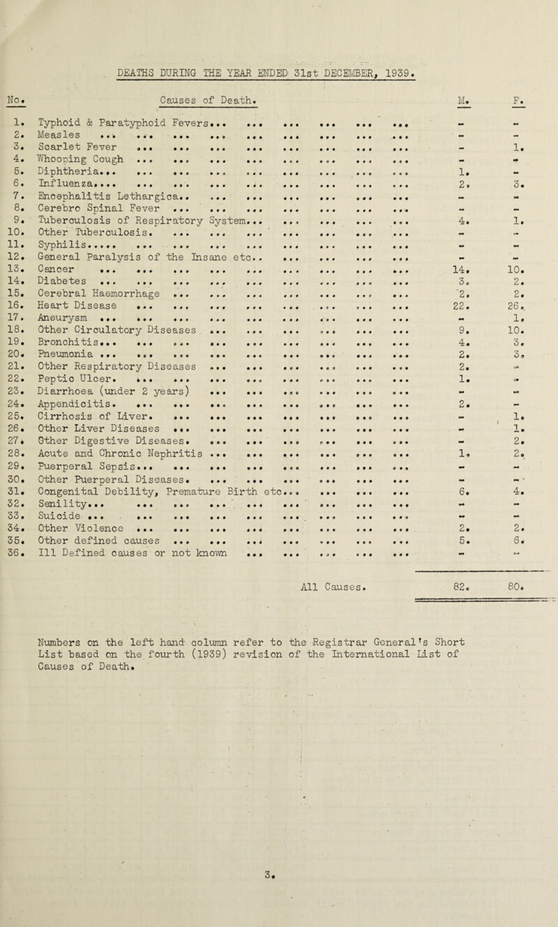 DEATHS DURING THE YEAR ENDED 31st DECEMBER, 1939. No. Causes of Death. M. F. 6. 7. 8. 9. 10. 11. 12. 13. 14. 15. 16. 17. 18. 19. 20. 21. 22. 23. 24. 25. 26. 27. 28. 29. 30. 31. 32. 33. 34. 35. 36. 1. Typhoid & Paratyphoid Fevers 2. Measles ... 3. Scarlet Fever 4. Whoooing Cough 5. Diphtheria... Influenza.... Encephalitis Lethargica Cerebro Spinal Fever Tuberculosis of Respiratory System Other Tuberculosis. Syphilis..... ... General Paralysis of the Insane etc Cancer ... ... ... Diabetes ... ... ... Cerebral Haemorrhage ... Heart Disease ... ... Aneurysm ... ... ... Other Circulatory Diseases Bronchitis... ... ... Pneumonia ... ... ... Other Respiratory Diseases Peptic Ulcer. t*. ... Diarrhoea (under 2 years) Appendicitis. ... ... Cirrhosis of Liver. ... Other Liver Diseases ... Other Digestive Diseases. Acute and Chronic Nephritis Puerperal Sepsis. Other Puerperal Diseases. Congenital Debility, Premature Birth Senility... ... Suicide ... ... Other Violence ... Other defined causes Ill Defined causes or not known etc 1. 2. 4. 14. 3. 2. 22. mm 9. 4. 2. 2. 1. mm 2. 6. 2. 5. 1. 3. 1. 10. 2. 2. 26., 1. 10. 3. 3, 1. 1. 2. 2. 4. 2. 6 • All Causes. 82, 80. Numbers on the left hand column refer to the Registrar General’s Short List based on the fourth (1939) revision of the International List of Causes of Death. I