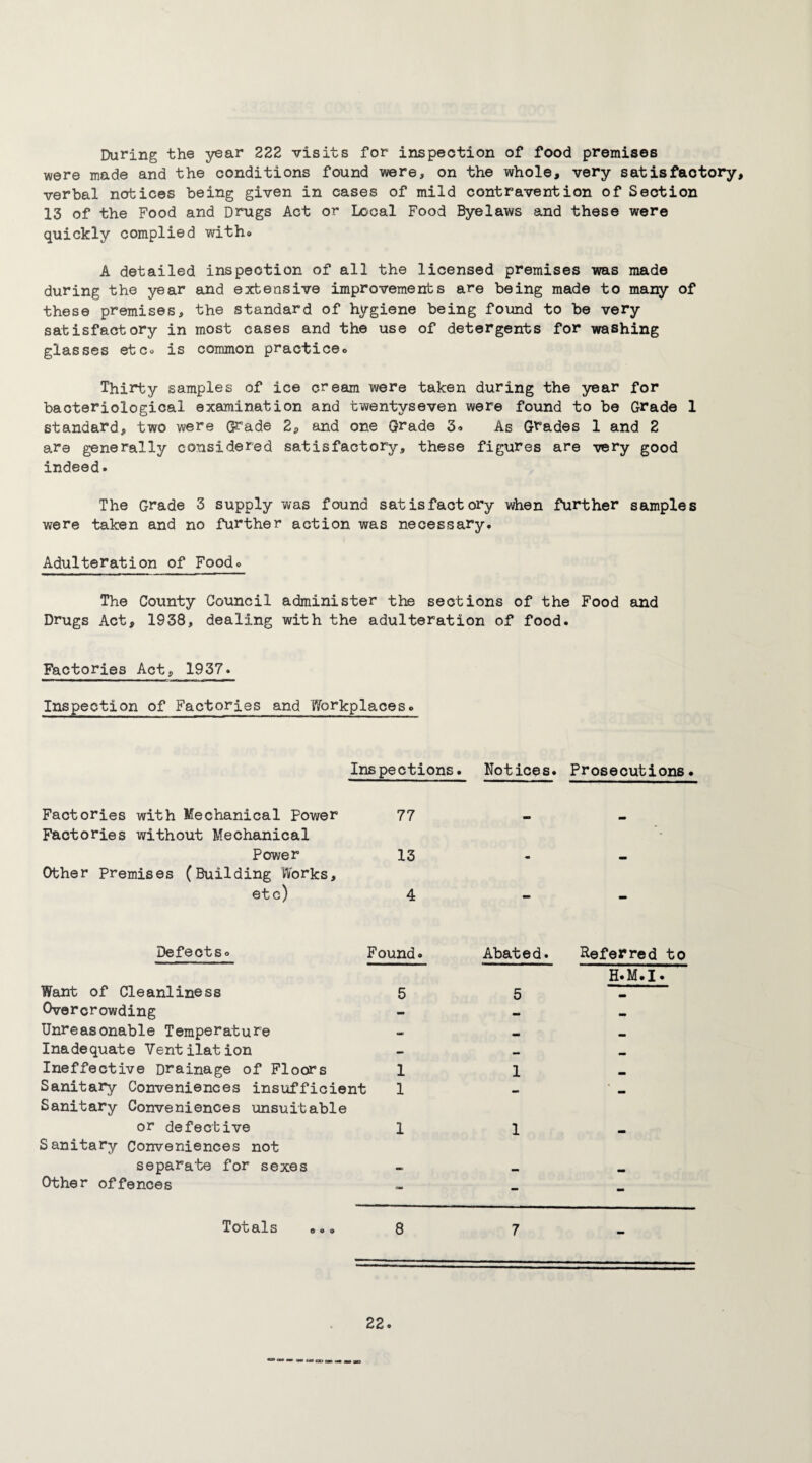 During the year 222 visits for inspection of food premises were made and the conditions found were, on the whole, very satisfactory, verbal notices being given in cases of mild contravention of Section 13 of the Food and Drugs Act or Ixjoal Food Byelaws and these were quickly complied with# A detailed inspection of all the licensed premises was made during the year and extensive improvements are being made to many of these premises, the standard of hygiene being found to be very satisfactory in most cases and the use of detergents for washing glasses etco is common practiceo Thirty samples of ice cream were taken during the year for bacteriological examination and twentyseven were found to be Grade 1 standard, two were Grade 2, and one Grade 3<. As Grades 1 and 2 are generally considered satisfactory, these figures are very good indeed. The Grade 3 supply was found satisfactory when further samples were taken and no further action was necessary. Adulteration of Foodo The County Council administer the sections of the Food and Drugs Act, 1938, dealing with the adulteration of food. Factories Act, 1937. Inspection of Factories and Workplaces, Inspection^ Notices. Prosecutions. Factories with Mechanical Power Factories without Mechanical 77 - - Power Other premises (Building Works, 13 - etc) 4 > • Defects. Found. Abated. Referred to H.M.I. Want of Cleanliness 5 5 Overcrowding - Unreasonable Temperature - Inadequate Ventilation — Ineffective Drainage of Floors 1 1 Sanitary Conveniences insufficient Sanitary Conveniences unsuitable 1 - - or defective Sanitary Conveniences not 1 1 - separate for sexes Other offences - - Xo'bs.ls O « O 8 7 -