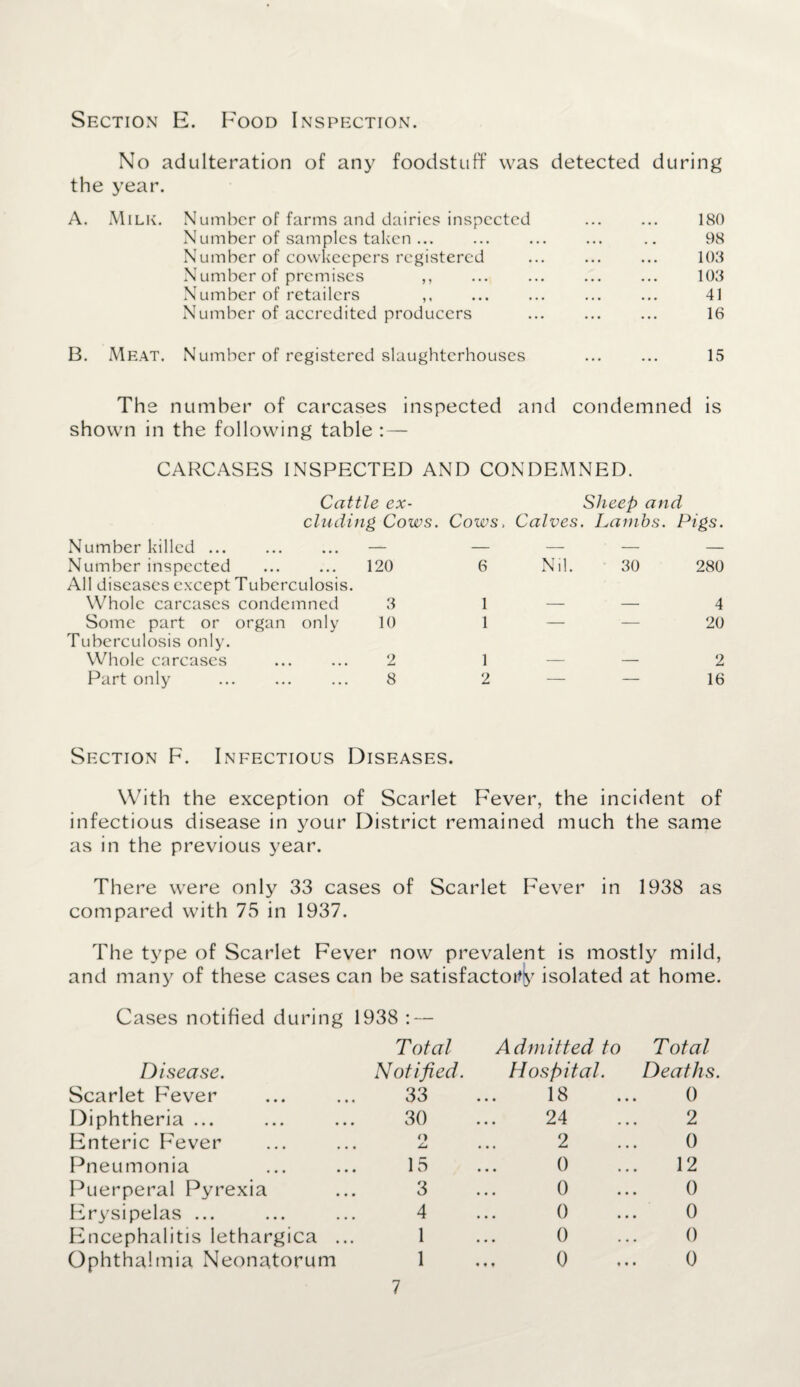 Section E. Food Inspection. No adulteration of any foodstuff was detected during the year. A. Milk. Number of farms and dairies inspected ... ... 180 Number of samples taken ... ... ... ... .. 98 Number of cowkeepers registered ... ... ... 103 Number of premises ,, ... ... ... ... 103 Number of retailers ... ... ... ... 41 Number of accredited producers ... ... ... 16 B. Meat. Number of registered slaughterhouses . 15 Tbs number of carcases inspected and condemned is shown in the following table : — CARCASES INSPECTED AND CONDEMNED. Cattle ex- Sheep and eluding Cows. Cows, Calves. Lambs. Pigs. Number killed. — — — — — Number inspected ... ... 120 6 Nil. 30 280 All diseases except Tuberculosis. Whole carcases condemned 3 1 — — 4 Some part or organ only 10 1 — — 20 Tuberculosis only. Whole carcases ...... 2 1 — — 2 Part only . 8 2 — — 16 Section F. Infectious Diseases. With the exception of Scarlet Fever, the incident of infectious disease in your District remained much the same as in the previous year. There were only 33 cases of Scarlet Fever in 1938 as compared with 75 in 1937. The type of Scarlet Fever now prevalent is mostly mild, and many of these cases can he satisfactory isolated at home. Cases notified during 1938 : — T otal Admitted to Total Disease. Notified. Hospital. Deaths Scarlet E'ever 33 18 0 Diphtheria ... 30 24 2 Enteric E'ever O 2 0 Pneumonia 15 0 12 Puerperal Pyrexia 3 0 0 Erysipelas ... 4 0 0 Encephalitis lethargica ... 1 0 0 Ophthalmia Neonatorum 1 0 0