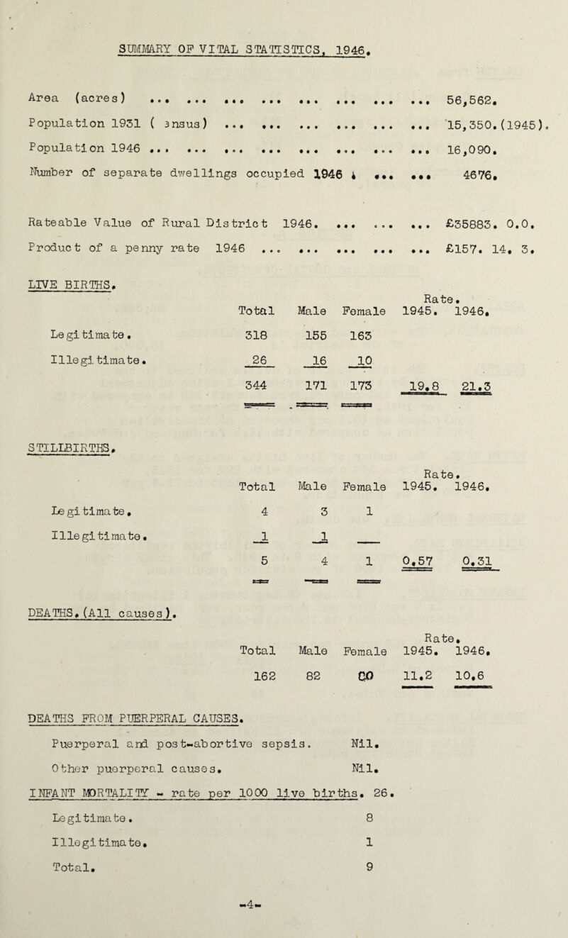 SUMMRY OF VITAL STATISTICS^ 1946^ Area (acres) . 56,562. Population 1931 ( snsus) .«• .. 15,350.(1945). Population 1946 . ... ... 16,090. Number of separate dwellings occupied 1946 4 ••• 4676. Rateable Value of Rural Dis trie t 1946. ... ... ... £35883. Product of a penny rate 1946 . . . • • • • « • ... £157. 14 LIVE BIRTHS. Total Male Female Rate. 1945. 1946, Le gi timate • 318 155 163 I lie gi timate • 26 16 10 344 171 173 19.8 21.5 STILLBIRTHS. • Total Male Female Rate. 1945. 1946. Legitima te. 4 3 1 I lie gi timate • JL 5 4 1 0.57 0.31 tscss DEATHS. (All causes). Total Male Female Rate. 1945. 1946. 162 82 CO 11.2 10,6 DEATHS PROM PUERPERAL CAUSES. Puerperal and post-abortive sepsis. Nil. Other puerperal causes. Nil, INFANT MORTALITY ** rate per 1000 live births. 26. Legitimate • Illegitimate. Total. 8 1 9