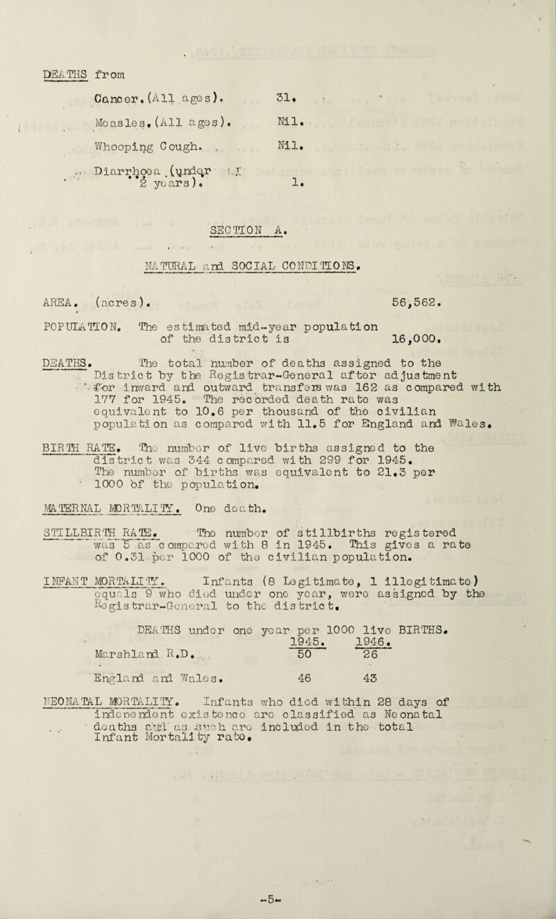 DEATHS from Cancer. (All ages). 31. Measles, (All ages). Nil. V/hooping Cough. , Nil. Diarrhoea ,(qndqr i.i 2 years). 1. SECTION A. NATHR/iL ard SOCIAL CONDITIONS, AREA. (acres). 56,562. •» POPULATION. The estinicited mid-year population of the district is 16,000. ■N DEATHS. '.The total number of deaths assigned to the District by the Registrar-General after adjustment ■ for inward and outward^ transfers was 162 as compared with 177 for 1945. The recorded death rate was equivalent to 10,6 per thousand of the civilian population as compared with 11.5 for England and Wales# BIRTIi RATE# 'The number of live births assigned to the district v/as 344 compared with 299 for 1945. The number of births was equivalent to 21.3 per ■ 1000 of the population# mTBRNAL IVSDRTALiaY. One death. STlLLBIRTH RATC._ The number of stillbirths registered ** was 5 lis compared with 8 in 1945. This gives a rate of 0,31 per 1000 of the civilian population. INFANT MORTALI'IY. Infants (8 Legitimate, 1 illegitimate) equ-'.ls 9 who died under one year, were assigned by the ^^ogistrar-Genoral to the district. DEATHS under one year per 1000 live BIRTHS# 1945. 1946. Marshland R.D, , 50 26 England ard Wales. 46 43 VE0NATAL M)RTALI .lY. Infants who died within 28 days of Indcnondont cxistenco are classified as Neonatal . .. ■ deaths aud as .such are included in the total Infant Mortality rate#