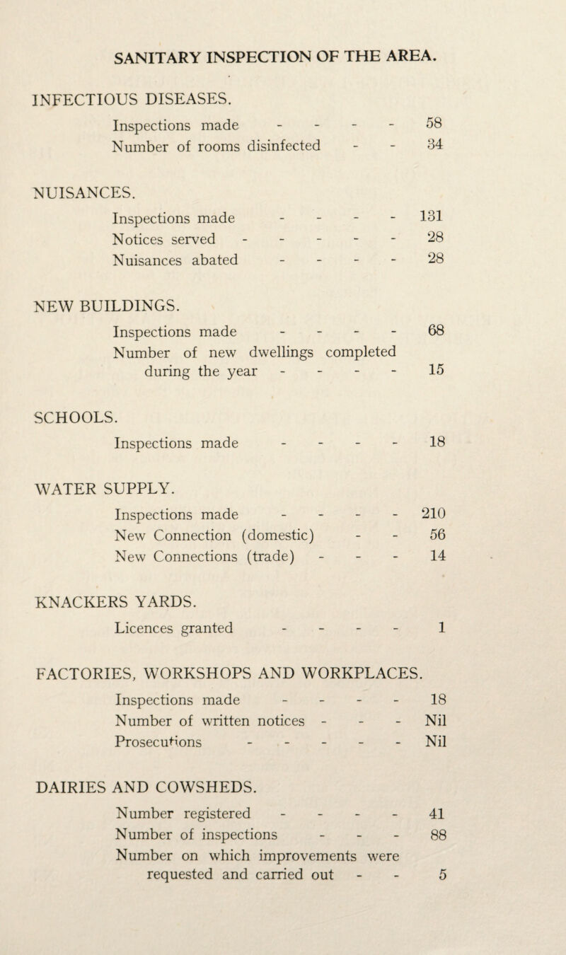 SANITARY INSPECTION OF THE AREA. INFECTIOUS DISEASES. Inspections made 58 Number of rooms disinfected - - 34 NUISANCES. Inspections made - 131 Notices served ----- 28 Nuisances abated - - - - 28 NEW BUILDINGS. Inspections made 68 Number of new dwellings completed during the year - - - - 15 SCHOOLS. Inspections made 18 WATER SUPPLY. Inspections made - 210 New Connection (domestic) - - 56 New Connections (trade) 14 KNACKERS YARDS. Licences granted - 1 FACTORIES, WORKSHOPS AND WORKPLACES. Inspections made 18 Number of written notices - - - Nil Prosecutions - - - - - Nil DAIRIES AND COWSHEDS. Number registered 41 Number of inspections 88 Number on which improvements were