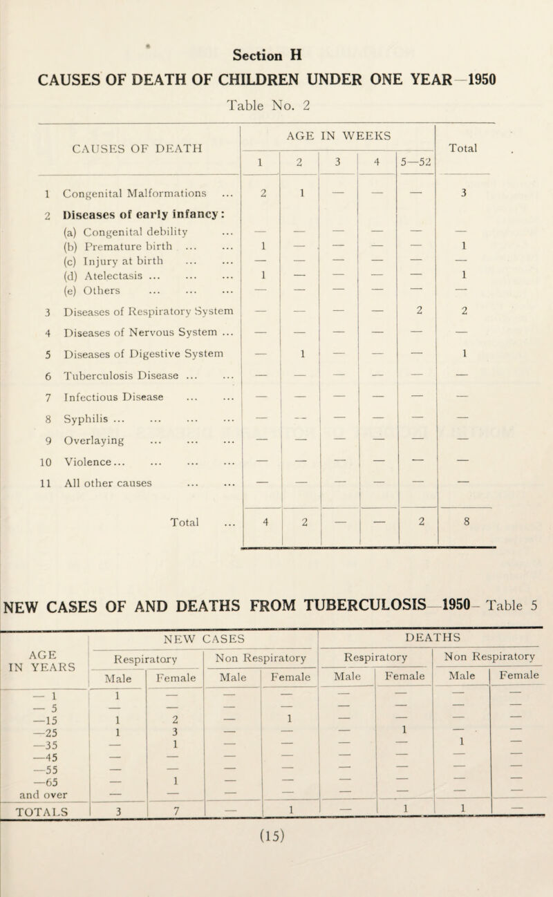 Section H CAUSES OF DEATH OF CHILDREN UNDER ONE YEAR -1950 Table No. 2 CAUSES OF DEATH AGE IN WEEKS Total 1 2 3 4 5—52 1 Congenital Malformations 2 1 — — 3 2 Diseases of early infancy: (a) Congenital debility — — — — — — (b) Premature birth 1 — . — -— — 1 (c) Injury at birth — — — — — — (d) Atelectasis ... 1 — — — — 1 (e) Others — — — — — — 3 Diseases of Respiratory System — — — — 2 2 4 Diseases of Nervous System ... — — — — — — 5 Diseases of Digestive System — 1 — — — 1 6 Tuberculosis Disease ... — — — — — — 7 Infectious Disease _ — — — — _ 8 Syphilis ... — — — — — 9 Overlaying — — — — — 10 Violence... — — — — — 11 All other causes — — — — — Total 4 2 — — 2 8 NEW CASES OF AND DEATHS FROM TUBERCULOSIS—1950- Table 5 AGE IN YEARS NEW CASES DEATHS Respiratory Non Respiratory Respiratory Non Respiratory Male Female Male Female Male Female Male Female — 1 1 — — — — — — — — 5 — — — — — — — — —15 1 2 — 1 — — — — —25 1 3 — — — 1 , —35 — 1 — — — ' 1 — —45 — — — — —55 — — — — —65 — 1 — — —  — and over — — — — TOTALS 3 7 — 1 — 1 1