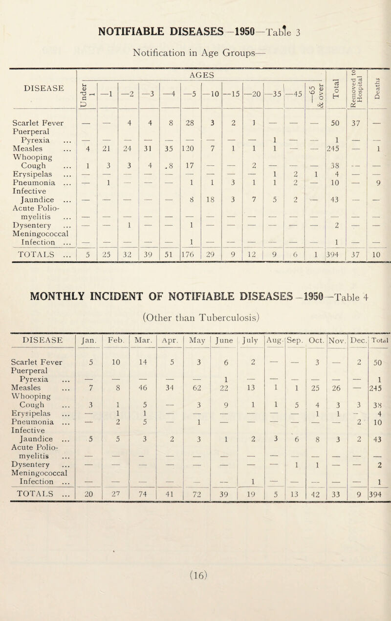 NOTIFIABLE DISEASES -1950-Table 3 Notification in Age Groups— DISEASE AGES 53 -M o H Removed to Hospital Deaths Under 1 —1 —2 —3 —4 —5 —10 —15 —20 -33 -45 —65 & over Scarlet Fever 4 4 8 28 3 2 1 50 37 Puerperal Pyrexia — — — — — — — — — 1 — — 1 — — Measles 4 21 24 31 35 120 7 1 1 1 — —- 245 — 1 Whooping Cough 1 3 3 4 .8 17 — — 2 — — — 38 — Erysipelas 1 2 1 4 — — Pneumonia ... — 1 — — — 1 1 3 1 1 2 — 10 — 9 Infective Jaundice — — — — — 8 18 3 7 5 2 ■— 43 — — Acute Polio- myelitis Dysentery -— — 1 — — 1 — — — — — — 2 — — Meningococcal Infection ... — — — — — 1 -—- — — — — — 1 — TOTALS ... 5 25 32 39 51 176 29 9 12 9 6 1 394 37 10 MONTHLY INCIDENT OF NOTIFIABLE DISEASES-1950-Table 4 (Other than Tuberculosis) DISEASE Jan. Feb. Mar. Apr. May June July Aug. Sep. Oct. Nov. Dec. Total Scarlet Fever 5 10 14 5 3 6 2 3 2 50 Puerperal Pyrexia _ _ _ _ _ 1 _ — . _ . 1 Measles 7 8 46 34 62 22 13 1 1 25 26 — 245 Whooping Cough 3 1 5 _ 3 9 1 1 5 4 3 3 38 Erysipelas — 1 1 — — — — -— — 1 1 — 4 Pneumonia ... — 2 5 — 1 — — — — — — 2 10 Infective Jaundice 5 5 3 2 3 1 2 3 6 8 3 2 43 Acute Polio¬ myelitis _ _ _ _ _ —— _ Dysentery — —- — — — — — 1 1 — — 2 Meningococcal Infection ... — — — — _ — 1 — — _ _ — 1 TOTALS ... 20 27 74 41 72 39 19 5 13 42 33 9 394