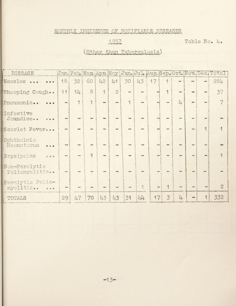 Table No MONTHLY INCIDENCE OF ^NOTIFIABLE DISEASES (Other _ than Tuberculosis) • 4 • DISEASE J an<J F eh j Man i Ap n coo 0 9 0 Measles Whooping Cough** Pneumonia.. 18 11 . • • Infective Jaundice* « Scarlet Fever Ophthalmia Neonatorum Erysipelas 32 I 14 j I 1 ! 60 8 1 42 1 May j Juru 41 2 30 OOP 0 0* POP coo Non~Paralytic Poliomyelitis** P a r a 1 v t i c ? o 1 i o - 1 Julp jAugo IS epo Octo\Nov0th£colaT 43 : 17 i 1 1 l _ ! 4' 1 -i 284 37 7 myelitis TOTALS o o OOP ) 4- i 129 47 70 |43 43 i3t 44 \ \ | i -L l 17 i 3 1 1 9 4 _/ _ 1 332 Law-- --- 13