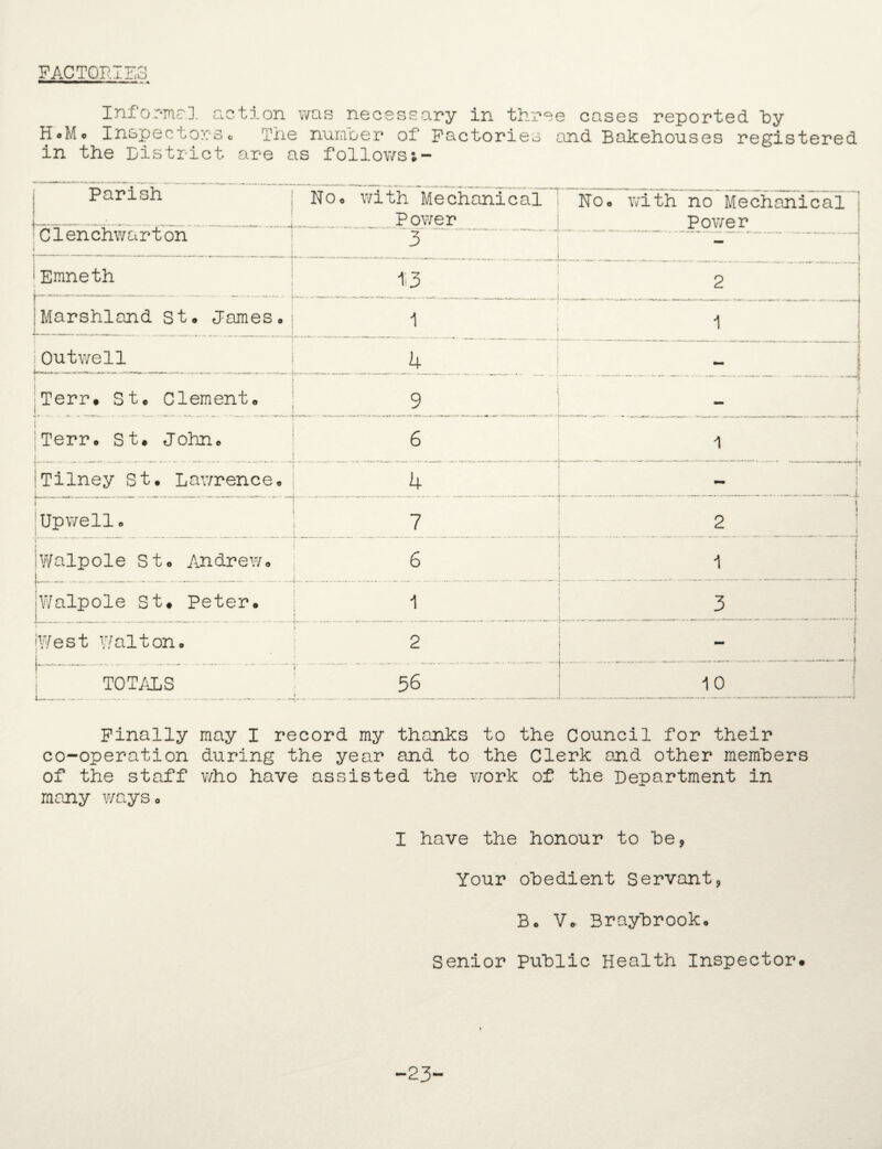 FACTORIES Informal ac H«M« Inspectorso in the District tion was necessary in three cases reported hy The nuraoer of Factories and Bakehouses registered are as follows Parish No. with Mechanical ” Power Ho. with no Mechanical Power Clenchwarton 3 ' i 1Emneth 13 2 Marshland St. James. 1 1 1Outwell k Terr. St. Clement. !. 9 4 i Terr. St* John. 6 i i Tilney St. Lawrence* jUpwell* 4 _ ~ 7 r 2 j V' f • Walpole St. Andrew. 6 I .. . _______ 1 Walpole St* Peter. i f 3 ' jWest Walton. . 2 i — ! j TOTALS 56 10 Finally may I record my thanks to the Council for their co-operation during the year and to the Clerk and other members of the staff who have assisted the work of the Department in many ways 0 I have the honour to he. Your obedient Servant, Be V* Braybrook. Senior Public Health Inspector* -23