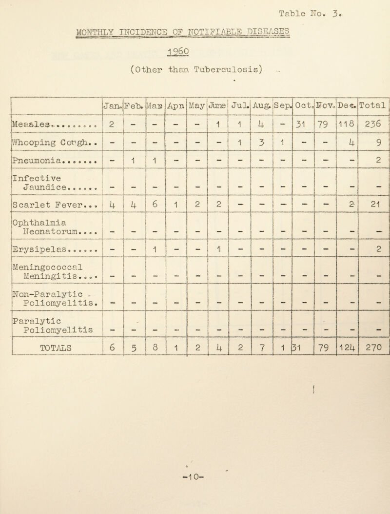 Table Ho. 3« MONTHLY INCIDENCE OF NQTIgl^ELE DISEASES 1 Q6Q (Other than Tuberculosis) . ' ' '' ... '1 Jan*; Feb. ... Mar 1 Apr May | June ? ! - _ 1 -__ JUH Aug. Sep. Octp — Fov, De<E. ■1 1 Totalj j Measles *• • • o o o o oo 2 — H i ! .. .....J 1 I 4 31 79 11 8 236 iWhooping Cohghe • 1 ..... . _ 1 - - - — : _ 1 3 A 1 — — 4 9 . Pneumonia...«„.. ' 1 h ... — - _  ~ — ~ 2 Infective Jaundice» e o o. o _ i 1 — — — - _ M. II 1 — — Scarlet Fever, „ . 1 4 1 4 6 ' 1 2 2 — _ — 2- 21 Ophthalmia ileonatorum. o <,«, 1 1 ( _ _ \ \ t — — — — Erysipelas<> „ o <> o <, -1 - 1 — - I i 1 IT , __ i - .j — — — — 2 Meningococcal Meningitis. * ° _ ... .. 1 1 . i f i i i i t [ i — — — — — _ Foil-Paralytic - Poliomyelitis. _ i 1 — 1 j i - - — — — — — — Paralytic Poliomyelitis MM 1 [ na* 1- f i — _ TOTALS 6 5 8 -— -— 1 2 4 2 7 1 31 79 124 270 f t 10