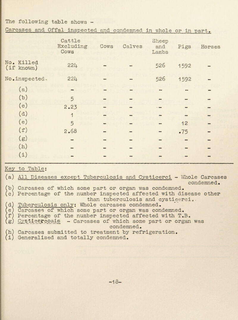 The following table shows - Carcases and Offal inspected and condemned in whole or in part. Cattle Excluding Cows Cows Calves Sheep and Lambs Pigs Horses No. Killed (if known) 224 — •m* 526 •1592 — No.inspected- (a) 00 224 — — 526 1592 - 5 mmm (c) 2.23 — — — — (a) 1 - — — — — (e) 5 - — - 12 - (f) 2.68 — — — .75 — (g) — 00 — — — — — (i) mm mm mm mm MV Key to Table: (a) All Diseases except Tuberculosis and Cysticerci - Whole Carcases condemned. (h) Carcases of which some part or organ was condemned. (c) Percentage of the number inspected affected with disease other than tuberculosis and cysticerci (&) Tuberculosis only; Whole carcases condemned. (e) Carcases of which some part or organ was condemned, ff) Percentage of the number inspected affected with T.B« (g) Cysticeroosis - Carcases of which some part or organ was condemned. (h) Carcases submitted to treatment by refrigeration. (i) Generalised and totally condemned.