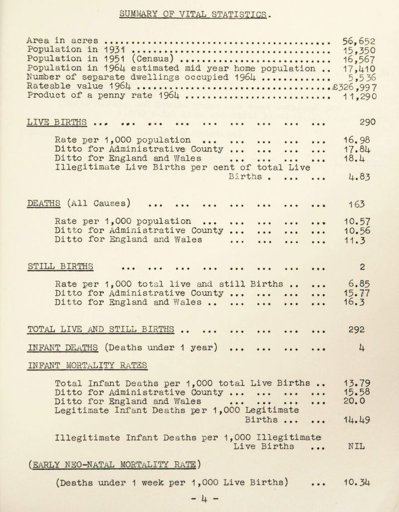 SUMMARY OF VITAL STATISTICS. Area in acres . 56,652 Population in 1931 ... 15,350 Population in 1951 (Census) .,. 16,567 Population in 1964 estimated mid year home population .. 17,410 Number of separate dwellings occupied 1964 .. 5,5 36 Rateable value 1964 .£326,99 7 Product of a penny rate 1964 . 1 1,290 LIVE BIRTHS . • • • 290 • « • Rate per 1,000 population Ditto for Administrative County Ditto for England and Wales Illegitimate Live Births per cent of total Live Births • • • • • • . • ... • • • • • • • * • • • ... • • • • • • • • • • • • • • 16.98 17.84 18.4 4.83 DEATHS (All Causes) . -j 63 Rate per 1,000 population .* 10.57 Ditto for Administrative County.. ... 10.56 Ditto for England and Wales ... .. 11.3 STILL BIRTHS . 2 Rate per 1,000 total live and still Births. 6.85 Ditto for Administrative County. 15.77 Ditto for England and Wales. 16.3 TOTAL LIVE and STILL BIRTHS. 292 INFANT DEaTHS (Deaths under 1 year) .. 4 INFANT MORTALITY RaTES Total Infant Deaths per 1,000 total Live Births .. 13.79 Ditto for Administrative County .. 15.58 Ditto for England and Wales .. ... 20.0 Legitimate Infant Deaths per 1,000 Legitimate Births. 14.49 Illegitimate Infant Deaths per 1,000 Illegitimate Live Births ... NIL (EARLY NEO-NATAL MORTALITY RATE) (Deaths under 1 week per 1,000 Live Births) ... 10.34 - 4 -