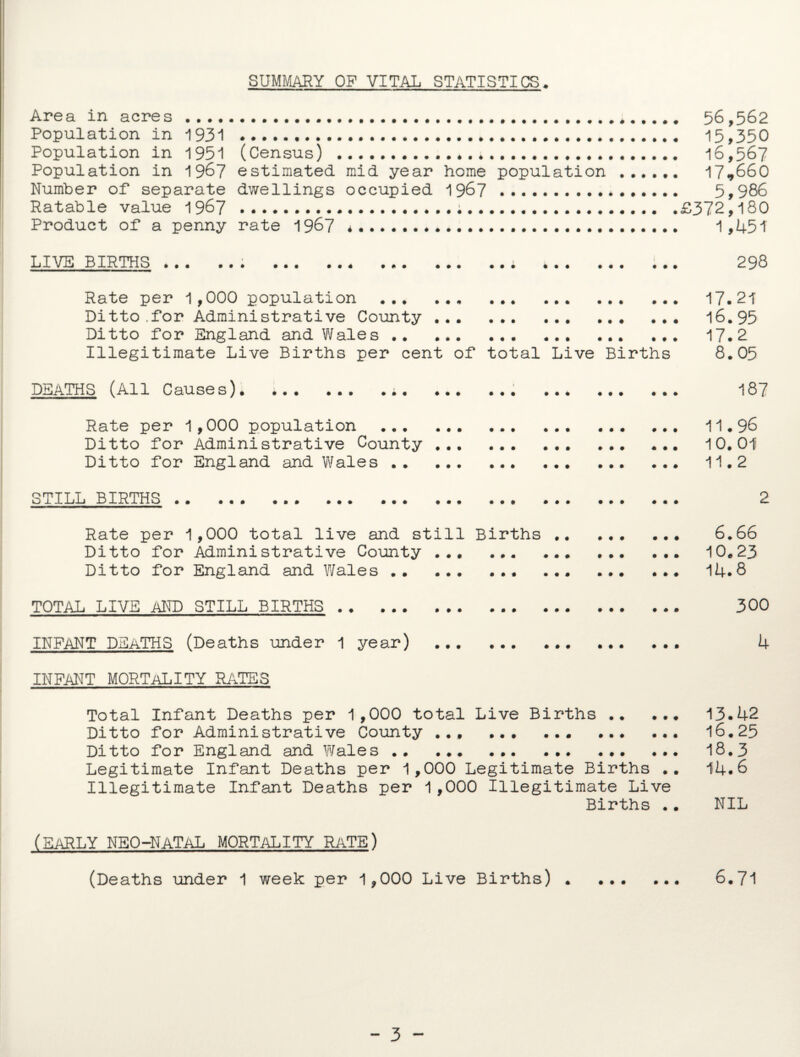 SUMMARY OF VITAL STATISTICS. Area in acres...*. 56,562 Population in 1931 .. 15,350 Population in 1951 (Census) ..... 16,567 Population in 1967 estimated mid year home population ...... 17*660 Number of separate dwellings occupied 1967 ... 5,986 Ratable value 1967 ...£372,180 Product of a penny rate 1967 *. 1,451 LIVE BIRTHS.. .. . ... 298 Rate per 1,000 population .. . 17.21 Ditto.for Administrative County.. 16.95 Ditto for England and Wales. 17.2 Illegitimate Live Births per cent of total Live Births 8.05 DEATHS (All Causes). ..... . 187 Rate per 1,000 population .. . 11.96 Ditto for Administrative County. 10.01 Ditto for England and Wales. 11.2 STILL BIRTHS. 2 Rate per 1,000 total live and still Births. 6.66 Ditto for Administrative County ... ... .. 10.23 Ditto for England and Wales.. ... . 14.8 TOTAL LIVE AND STILL BIRTHS. 300 INFANT DEATHS (Deaths under 1 year) . 4 INFANT MORTALITY RATES Total Infant Deaths per 1,000 total Live Births. 13.42 Ditto for Administrative County ... .. 16.25 Ditto for England and Wales .. ... . 18.3 Legitimate Infant Deaths per 1,000 Legitimate Births .. 14.6 Illegitimate Infant Deaths per 1,000 Illegitimate Live Births .. NIL (EARLY NEO-NATAL MORTALITY RATE) (Deaths under 1 week per 1,000 Live Births). 6.71 - 3 -